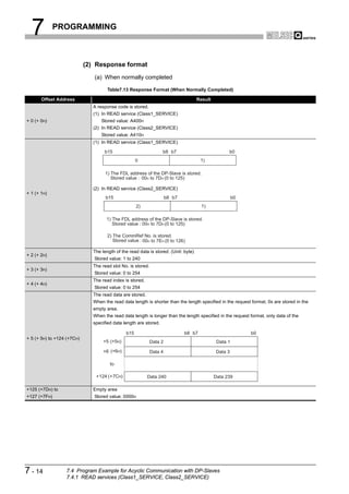 7           PROGRAMMING



                            (2) Response format
                               (a) When normally completed

                                     Table7.13 Response Format (When Normally Completed)

       Offset Address                                                               Result
                              A response code is stored.
                              (1) In READ service (Class1_SERVICE)
+ 0 (+ 0H)                        Stored value: A400H
                              (2) In READ service (Class2_SERVICE)
                                  Stored value: A410H
                              (1) In READ service (Class1_SERVICE)

                                   b15                            b8 b7                            b0
                                                    0                                 1)

                                    1) The FDL address of the DP-Slave is stored.
                                       Stored value : 00H to 7DH (0 to 125)

                              (2) In READ service (Class2_SERVICE)
+ 1 (+ 1H)
                                    b15                               b8 b7                            b0
                                                    2)                                1)

                                    1) The FDL address of the DP-Slave is stored.
                                       Stored value : 00H to 7DH (0 to 125)

                                     2) The CommRef No. is stored.
                                        Stored value : 00H to 7EH (0 to 126)

                              The length of the read data is stored. (Unit: byte)
+ 2 (+ 2H)
                               Stored value: 1 to 240
                              The read slot No. is stored.
+ 3 (+ 3H)
                               Stored value: 0 to 254
                              The read index is stored.
+ 4 (+ 4H)
                               Stored value: 0 to 254
                              The read data are stored.
                              When the read data length is shorter than the length specified in the request format, 0s are stored in the
                              empty area.
                              When the read data length is longer than the length specified in the request format, only data of the
                              specified data length are stored.

                                              b15                             b8 b7                         b0
+ 5 (+ 5H) to +124 (+7CH)
                                   +5 (+5H)                  Data 2                           Data 1

                                   +6 (+6H)                  Data 4                          Data 3

                                      to

                               +124 (+7CH)                Data 240                           Data 239

+125 (+7DH) to                Empty area
+127 (+7FH)                    Stored value: 0000H




7 - 14            7.4 Program Example for Acyclic Communication with DP-Slaves
                  7.4.1 READ services (Class1_SERVICE, Class2_SERVICE)
 