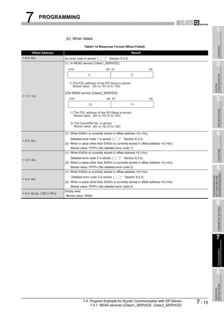 7          PROGRAMMING

                                                                                                                              1
                            (b) When failed

                                           Table7.14 Response Format (When Failed)




                                                                                                                                   OVERVIEW
       Offset Address                                                          Result
+ 0 (+ 0H)                  An error code is stored. (        Section 9.3.3)
                            (1) In READ service (Class1_SERVICE)
                                                                                                                              2
                              b15                           b8 b7                           b0
                                                                               1)




                                                                                                                            CONFIGURATION
                                              0

                               1) The FDL address of the DP-Slave is stored.




                                                                                                                            SYSTEM
                                  Stored value : 00H to 7DH (0 to 125)

                            (2)In READ service (Class2_SERVICE)
+ 1 (+ 1H)
                               b15                          b8 b7                           b0                                3
                                              2)                               1)




                                                                                                                                   SPECIFICATIONS
                               1) The FDL address of the DP-Slave is stored.
                                  Stored value : 00H to 7DH (0 to 125)

                                2) The CommRef No. is stored.
                                   Stored value : 00H to 7EH (0 to 126)

                            (1) When E403H is currently stored in offset address +0 (+0H)                                     4
                                Detailed error code 1 is stored. (        Section 9.3.3)
+ 2 (+ 2H)
                            (2) When a value other than E403H is currently stored in offset address +0 (+0H)
                                Stored value: FFFFH (No detailed error code 1)




                                                                                                                                   FUNCTIONS
                            (1) When E403H is currently stored in offset address +0 (+0H)
                                Detailed error code 2 is stored. (        Section 9.3.3)
+ 3 (+ 3H)
                            (2) When a value other than E403H is currently stored in offset address +0 (+0H)
                                Stored value: FFFFH (No detailed error code 2)
                            (1) When E403H is currently stored in offset address +0 (+0H)
                                                                                                                              5




                                                                                                                        SYSTEM OPERATION
                                                                                                                        PROCEDURES AND
                                                                                                                        SETTINGS BEFORE
                                Detailed error code 3 is stored. (        Section 9.3.3)
+ 4 (+ 4H)
                            (2) When a value other than E403H is currently stored in offset address +0 (+0H)
                                Stored value: FFFFH (No detailed error code 3)
                            Empty area
+ 5 (+ 5H) to +127 (+7FH)
                            Stored value: 0000H

                                                                                                                              6

                                                                                                                                   PARAMETER SETTING




                                                                                                                              7
                                                                                                                                   PROGRAMMING




                                                                                                                              8
                                                                                                                            INSTRUCTIONS
                                                                                                                            DEDICATED




                                          7.4 Program Example for Acyclic Communication with DP-Slaves
                                              7.4.1 READ services (Class1_SERVICE, Class2_SERVICE)
                                                                                                               7 - 15
 