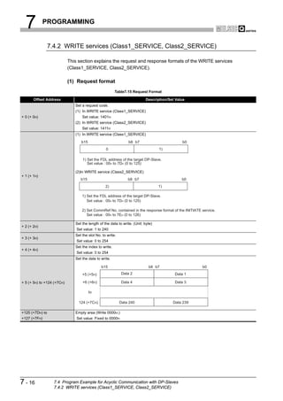 7           PROGRAMMING


                 7.4.2 WRITE services (Class1_SERVICE, Class2_SERVICE)

                            This section explains the request and response formats of the WRITE services
                            (Class1_SERVICE, Class2_SERVICE).

                            (1) Request format
                                                         Table7.15 Request Format

       Offset Address                                                      Description/Set Value
                               Set a request code.
                               (1) In WRITE service (Class1_SERVICE)
+ 0 (+ 0H)                         Set value: 1401H
                               (2) In WRITE service (Class2_SERVICE)
                                   Set value: 1411H
                               (1) In WRITE service (Class1_SERVICE)

                                  b15                           b8 b7                         b0
                                                  0                                1)

                                   1) Set the FDL address of the target DP-Slave.
                                      Set value : 00H to 7DH (0 to 125)

                               (2)In WRITE service (Class2_SERVICE)
+ 1 (+ 1H)
                                  b15                           b8 b7                         b0
                                                  2)                               1)

                                   1) Set the FDL address of the target DP-Slave.
                                      Set value : 00H to 7DH (0 to 125)

                                   2) Set CommRef No. contained in the response format of the INITIATE service.
                                      Set value : 00H to 7EH (0 to 126)

                               Set the length of the data to write. (Unit: byte)
+ 2 (+ 2H)
                                Set value: 1 to 240
                               Set the slot No. to write.
+ 3 (+ 3H)
                                Set value: 0 to 254
                               Set the index to write.
+ 4 (+ 4H)
                                Set value: 0 to 254
                               Set the data to write.

                                               b15                           b8 b7                     b0
                                   +5 (+5H)                 Data 2                        Data 1

+ 5 (+ 5H) to +124 (+7CH)          +6 (+6H)                 Data 4                        Data 3

                                        to

                                 124 (+7CH)                 Data 240                     Data 239

+125 (+7DH) to                 Empty area (Write 0000H.)
+127 (+7FH)                     Set value: Fixed to 0000H




7 - 16             7.4 Program Example for Acyclic Communication with DP-Slaves
                   7.4.2 WRITE services (Class1_SERVICE, Class2_SERVICE)
 