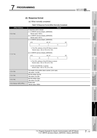 7          PROGRAMMING

                                                                                                                          1
                            (2) Response format




                                                                                                                               OVERVIEW
                               (a) When normally completed

                                     Table7.16 Response Format (When Normally Completed)

       Offset Address                                                              Result                                 2
                              A response code is stored.
                              (1) In WRITE service (Class1_SERVICE)




                                                                                                                        CONFIGURATION
+ 0 (+ 0H)                        Stored value: A401H
                              (2) In WRITE service (Class2_SERVICE)




                                                                                                                        SYSTEM
                                  Stored value: A411H
                              (1) In WRITE service (Class1_SERVICE)
                                  b15                          b8 b7                        b0
                                                                                                                          3
                                                 0                                 1)




                                                                                                                               SPECIFICATIONS
                                  1) The FDL address of the DP-Slave is stored.
                                     Stored value : 00H to 7DH (0 to 125)

                              (2) In WRITE service (Class2_SERVICE)
+ 1 (+ 1H)
                                  b15                          b8 b7                        b0
                                                 2)                                1)                                     4
                                  1) The FDL address of the DP-Slave is stored.
                                     Stored value : 00H to 7DH (0 to 125)




                                                                                                                               FUNCTIONS
                                  2) The CommRef No. is stored.
                                     Stored value : 00H to 7EH (0 to 126)

                              The length of the written data is stored. (Unit: byte)
+ 2 (+ 2H)
                               Set value: 1 to 240
                              Set the written slot No.
                                                                                                                          5
+ 3 (+ 3H)




                                                                                                                    SYSTEM OPERATION
                               Set value: 0 to 254




                                                                                                                    PROCEDURES AND
                                                                                                                    SETTINGS BEFORE
                              Set the written index.
+ 4 (+ 4H)
                               Set value: 0 to 254
                              Empty area
+ 5 (+ 5H) to +127 (+7FH)
                               Stored value: 0000H


                                                                                                                          6

                                                                                                                               PARAMETER SETTING




                                                                                                                          7
                                                                                                                               PROGRAMMING




                                                                                                                          8
                                                                                                                        INSTRUCTIONS
                                                                                                                        DEDICATED




                                            7.4 Program Example for Acyclic Communication with DP-Slaves
                                               7.4.2 WRITE services (Class1_SERVICE, Class2_SERVICE)
                                                                                                           7 - 17
 