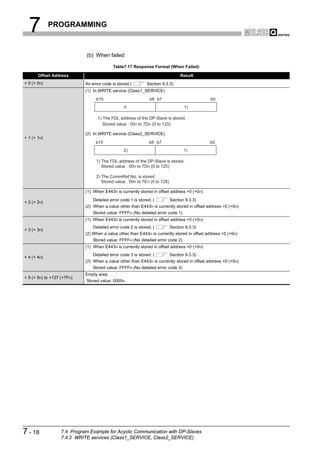 7          PROGRAMMING



                              (b) When failed

                                            Table7.17 Response Format (When Failed)

       Offset Address                                                            Result
+ 0 (+ 0H)                   An error code is stored.(        Section 9.3.3)
                             (1) In WRITE service (Class1_SERVICE)
                                  b15                           b8 b7                         b0
                                                  0                                1)

                                   1) The FDL address of the DP-Slave is stored.
                                      Stored value : 00H to 7DH (0 to 125)

                             (2) In WRITE service (Class2_SERVICE)
+ 1 (+ 1H)
                                  b15                           b8 b7                         b0
                                                  2)                               1)

                                  1) The FDL address of the DP-Slave is stored.
                                     Stored value : 00H to 7DH (0 to 125)

                                  2) The CommRef No. is stored.
                                     Stored value : 00H to 7EH (0 to 126)

                             (1) When E443H is currently stored in offset address +0 (+0H)
                                 Detailed error code 1 is stored. (         Section 9.3.3)
+ 2 (+ 2H)
                             (2) When a value other than E443H is currently stored in offset address +0 (+0H)
                                 Stored value: FFFFH (No detailed error code 1)
                             (1) When E443H is currently stored in offset address +0 (+0H)
                                 Detailed error code 2 is stored. (         Section 9.3.3)
+ 3 (+ 3H)
                             (2) When a value other than E443H is currently stored in offset address +0 (+0H)
                                 Stored value: FFFFH (No detailed error code 2)
                             (1) When E443H is currently stored in offset address +0 (+0H)
                                 Detailed error code 3 is stored. (         Section 9.3.3)
+ 4 (+ 4H)
                             (2) When a value other than E443H is currently stored in offset address +0 (+0H)
                                 Stored value: FFFFH (No detailed error code 3)
                             Empty area
+ 5 (+ 5H) to +127 (+7FH)
                             Stored value: 0000H




7 - 18             7.4 Program Example for Acyclic Communication with DP-Slaves
                   7.4.2 WRITE services (Class1_SERVICE, Class2_SERVICE)
 