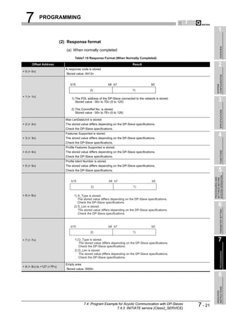 7          PROGRAMMING

                                                                                                                           1
                            (2) Response format




                                                                                                                                OVERVIEW
                               (a) When normally completed

                                    Table7.19 Response Format (When Normally Completed)

       Offset Address                                                          Result                                      2
                              A response code is stored.
+ 0 (+ 0H)
                               Stored value: A412H




                                                                                                                         CONFIGURATION
                                 b15                            b8 b7                        b0




                                                                                                                         SYSTEM
                                                2)                             1)

+ 1 (+ 1H)
                                  1) The FDL address of the DP-Slave connected to the network is stored.
                                     Stored value : 00H to 7DH (0 to 125)                                                  3
                                  2) The CommRef No. is stored.




                                                                                                                                SPECIFICATIONS
                                     Stored value : 00H to 7EH (0 to 126)

                              Max LenDataUnit is stored.
+ 2 (+ 2H)                    The stored value differs depending on the DP-Slave specifications.
                              Check the DP-Slave specifications.


+ 3 (+ 3H)
                              Features Supported is stored.
                              The stored value differs depending on the DP-Slave specifications.
                                                                                                                           4
                              Check the DP-Slave specifications.
                              Profile Features Supported is stored.




                                                                                                                                FUNCTIONS
+ 4 (+ 4H)                    The stored value differs depending on the DP-Slave specifications.
                              Check the DP-Slave specifications.
                              Profile Ident Number is stored.
+ 5 (+ 5H)                    The stored value differs depending on the DP-Slave specifications.
                              Check the DP-Slave specifications.                                                           5




                                                                                                                     SYSTEM OPERATION
                                                                                                                     PROCEDURES AND
                                                                                                                     SETTINGS BEFORE
                                  b15                           b8 b7                        b0
                                                 2)                            1)

+ 6 (+ 6H)                          1) S_Type is stored.
                                       The stored value differs depending on the DP-Slave specifications.
                                       Check the DP-Slave specifications.
                                    2) S_Len is stored.                                                                    6
                                       The stored value differs depending on the DP-Slave specifications.


                                                                                                                                PARAMETER SETTING
                                       Check the DP-Slave specifications.



                                 b15                            b8 b7                        b0
                                                2)                             1)

+ 7 (+ 7H)                          1) D_Type is stored.
                                       The stored value differs depending on the DP-Slave specifications.
                                                                                                                           7
                                       Check the DP-Slave specifications.
                                    2) D_Len is stored.
                                                                                                                                PROGRAMMING




                                       The stored value differs depending on the DP-Slave specifications.
                                       Check the DP-Slave specifications.

                              Empty area
+ 8 (+ 8H) to +127 (+7FH)
                               Stored value: 0000H

                                                                                                                           8
                                                                                                                         INSTRUCTIONS
                                                                                                                         DEDICATED




                                           7.4 Program Example for Acyclic Communication with DP-Slaves
                                                              7.4.3 INITIATE service (Class2_SERVICE)
                                                                                                            7 - 21
 