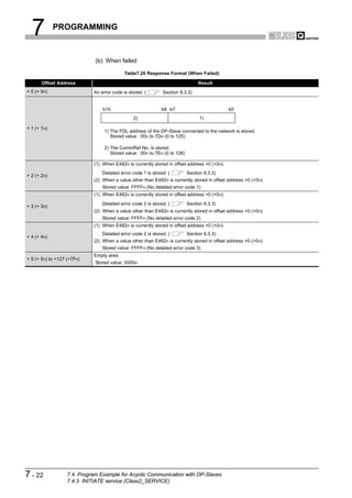 7          PROGRAMMING



                              (b) When failed

                                            Table7.20 Response Format (When Failed)

       Offset Address                                                            Result
+ 0 (+ 0H)                   An error code is stored. (        Section 9.3.3)


                                 b15                          b8 b7                          b0
                                                2)                                1)

+ 1 (+ 1H)
                                  1) The FDL address of the DP-Slave connected to the network is stored.
                                     Stored value : 00H to 7DH (0 to 125)

                                  2) The CommRef No. is stored.
                                     Stored value : 00H to 7EH (0 to 126)

                             (1) When E482H is currently stored in offset address +0 (+0H)
                                 Detailed error code 1 is stored. (         Section 9.3.3)
+ 2 (+ 2H)
                             (2) When a value other than E482H is currently stored in offset address +0 (+0H)
                                 Stored value: FFFFH (No detailed error code 1)
                             (1) When E482H is currently stored in offset address +0 (+0H)
                                 Detailed error code 2 is stored. (         Section 9.3.3)
+ 3 (+ 3H)
                             (2) When a value other than E482H is currently stored in offset address +0 (+0H)
                                 Stored value: FFFFH (No detailed error code 2)
                             (1) When E482H is currently stored in offset address +0 (+0H)
                                 Detailed error code 2 is stored. (         Section 9.3.3)
+ 4 (+ 4H)
                             (2) When a value other than E482H is currently stored in offset address +0 (+0H)
                                 Stored value: FFFFH (No detailed error code 3)
                             Empty area
+ 5 (+ 5H) to +127 (+7FH)
                             Stored value: 0000H




7 - 22             7.4 Program Example for Acyclic Communication with DP-Slaves
                   7.4.3 INITIATE service (Class2_SERVICE)
 