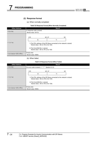 7          PROGRAMMING



                            (2) Response format
                               (a) When normally completed

                                     Table7.22 Response Format (When Normally Completed)

       Offset Address                                                           Result
                              A response code is stored.
+ 0 (+ 0H)
                               Stored value: A413H


                                 b15                         b8 b7                         b0
                                                 2)                             1)

+ 1 (+ 1H)
                                   1) The FDL address of the DP-Slave connected to the network is stored.
                                      Stored value : 00H to 7DH (0 to 125)

                                   2) The CommRef No. is stored.
                                      Stored value : 00H to 7EH (0 to 126)

                              Empty area
+ 2 (+ 2H) to +127 (+7FH)
                               Stored value: 0000H

                               (b) When failed

                                             Table7.23 Response Format (When Failed)

       Offset Address                                                           Result
+ 0 (+ 0H)                    An error code is stored. (       Section 9.3.3)

                                  b15                         b8 b7                         b0
                                                 2)                             1)

+ 1 (+ 1H)                         1) The FDL address of the DP-Slave connected to the network is stored.
                                      Stored value : 00H to 7DH (0 to 125)

                                   2) The CommRef No. is stored.
                                      Stored value : 00H to 7EH (0 to 126)

                              Empty area
+ 2 (+ 2H) to +127 (+7FH)
                               Stored value: 0000H




7 - 24             7.4 Program Example for Acyclic Communication with DP-Slaves
                   7.4.4 ABORT service (Class2_SERVICE)
 