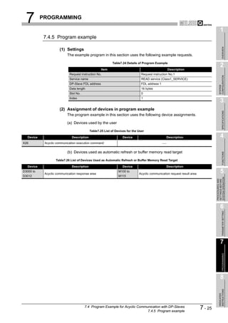 7         PROGRAMMING

                                                                                                                                          1
            7.4.5 Program example




                                                                                                                                               OVERVIEW
                       (1) Settings
                            The example program in this section uses the following example requests.

                                                             Table7.24 Details of Program Example
                                                                                                                                          2
                                                     Item                                          Description
                              Request instruction No.                            Request instruction No.1




                                                                                                                                        CONFIGURATION
                              Service name                                       READ service (Class1_SERVICE)
                              DP-Slave FDL address                               FDL address 1




                                                                                                                                        SYSTEM
                              Data length                                        16 bytes
                              Slot No.                                           0
                              Index                                              1
                                                                                                                                          3
                       (2) Assignment of devices in program example




                                                                                                                                               SPECIFICATIONS
                            The program example in this section uses the following device assignments.

                            (a) Devices used by the user

                                             Table7.25 List of Devices for the User

   Device                      Description                          Device                         Description                            4
X26          Acyclic communication execution command


                            (b) Devices used as automatic refresh or buffer memory read target




                                                                                                                                               FUNCTIONS
                    Table7.26 List of Devices Used as Automatic Refresh or Buffer Memory Read Target

   Device                      Description                          Device                         Description
D3000 to
             Acyclic communication response area
                                                                 M100 to
                                                                               Acyclic communication request result area
                                                                                                                                          5
D3012                                                            M115




                                                                                                                                    SYSTEM OPERATION
                                                                                                                                    PROCEDURES AND
                                                                                                                                    SETTINGS BEFORE
                                                                                                                                          6

                                                                                                                                               PARAMETER SETTING




                                                                                                                                          7
                                                                                                                                               PROGRAMMING




                                                                                                                                          8
                                                                                                                                        INSTRUCTIONS
                                                                                                                                        DEDICATED




                                         7.4 Program Example for Acyclic Communication with DP-Slaves
                                                                              7.4.5 Program example
                                                                                                                           7 - 25
 