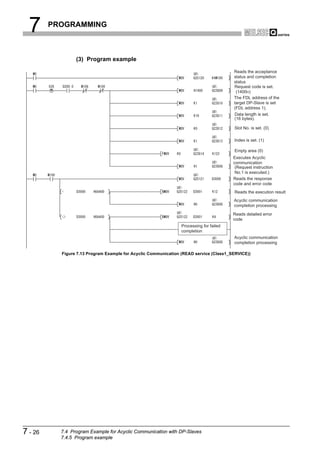 7      PROGRAMMING



                 (3) Program example

                                                                                        Reads the acceptance
                                                                                        status and completion
                                                                                        status
                                                                                        Request code is set.
                                                                                         (1400H)
                                                                                        The FDL address of the
                                                                                        target DP-Slave is set
                                                                                        (FDL address 1).
                                                                                        Data length is set.
                                                                                        (16 bytes).

                                                                                        Slot No. is set. (0)

                                                                                        Index is set. (1)

                                                                                        Empty area (0)
                                                                                        Executes Acyclic
                                                                                        communication
                                                                                         (Request instruction
                                                                                         No.1 is executed.)
                                                                                        Reads the response
                                                                                        code and error code
                                                                                        Reads the execution result
                                                                                        Acyclic communication
                                                                                        completion processing

                                                                                        Reads detailed error
                                                                                        code
                                                                Processing for failed
                                                                completion
                                                                                        Acyclic communication
                                                                                        completion processing

           Figure 7.13 Program Example for Acyclic Communication (READ service (Class1_SERVICE))




7 - 26     7.4 Program Example for Acyclic Communication with DP-Slaves
           7.4.5 Program example
 