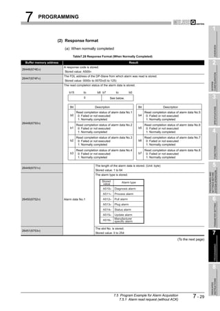 7       PROGRAMMING

                                                                                                                                                 1
                      (2) Response format




                                                                                                                                                      OVERVIEW
                          (a) When normally completed

                                Table7.28 Response Format (When Normally Completed)

  Buffer memory address                                                        Result                                                            2
                          A response code is stored.
26446(674EH)
                          Stored value: A500H




                                                                                                                                               CONFIGURATION
                          The FDL address of the DP-Slave from which alarm was read is stored.
26447(674FH)
                          Stored value: 0000H to 007DH(0 to 125)




                                                                                                                                               SYSTEM
                          The read completion status of the alarm data is stored.

                              b15        to        b8 b7           to          b0
                                         0                     See below.                                                                        3
                              Bit                Description                            Bit                Description




                                                                                                                                                      SPECIFICATIONS
                                 Read completion status of alarm data No.1                 Read completion status of alarm data No.5
                              b0 0: Failed or not executed                              b4 0: Failed or not executed
                                  1: Normally completed                                     1: Normally completed
26448(6750H)
                                    Read completion status of alarm data No.2                 Read completion status of alarm data No.6
                              b1     0: Failed or not executed                          b5     0: Failed or not executed
                                     1: Normally completed                                     1: Normally completed                             4
                                    Read completion status of alarm data No.3                 Read completion status of alarm data No.7
                              b2     0: Failed or not executed                          b6     0: Failed or not executed
                                     1: Normally completed                                     1: Normally completed




                                                                                                                                                      FUNCTIONS
                                    Read completion status of alarm data No.4                 Read completion status of alarm data No.8
                              b3     0: Failed or not executed                          b7     0: Failed or not executed
                                     1: Normally completed                                     1: Normally completed


26449(6751H)
                                                  The length of the alarm data is stored. (Unit: byte)                                           5
                                                  Stored value: 1 to 64




                                                                                                                                           SYSTEM OPERATION
                                                                                                                                           PROCEDURES AND
                                                                                                                                           SETTINGS BEFORE
                                                  The alarm type is stored.

                                                       Stored           Alarm type
                                                        value
                                                        A510H     Diagnosis alarm
                                                        A511H     Process alarm
26450(6752H)              Alarm data No.1               A512H     Pull alarm                                                                     6

                                                                                                                                                      PARAMETER SETTING
                                                        A513H     Plug alarm
                                                        A514H     Status alarm
                                                        A515H     Update alarm
                                                        A516H     Manufacturer
                                                                  specific alarm

                                                  The slot No. is stored.
26451(6753H)
                                                  Stored value: 0 to 254                                                                         7
                                                                                                                      (To the next page)
                                                                                                                                                      PROGRAMMING




                                                                                                                                                 8
                                                                                                                                               INSTRUCTIONS
                                                                                                                                               DEDICATED




                                                                 7.5 Program Example for Alarm Acquisition
                                                                     7.5.1 Alarm read request (without ACK)
                                                                                                                                 7 - 29
 