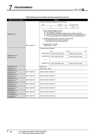 7        PROGRAMMING



                            Table7.28 Response Format (When Normally Completed) (Continued)

  Buffer memory address                                                    Result
                                                The alarm status and sequence No. are stored.

                                                    b15                           b8 b7       to       b3 b2 b1 b0
                                                                  0                           3)           2)    1)

                                                    1) Alarm details category is stored.
                                                       00 : No additional information
                                                       01 : Error detected, and alarm notified from the corresponding slot
26452(6754H)                                           10 : No error occurred after alarm notification from the corresponding slot
                                                       11 : Error occurred after alarm notification from the corresponding slot

                                                    2) Whether individual ACK is required or not is stored.
                                                       0 : No ACK return from the user is required.
                                                       1 : ACK return from the user is required.

                                                    3) Sequence No. is stored.
                            Alarm data No.1            Stored value : 0 to 31

                                                The alarm data are stored.

                                                                  b15                              b8 b7                       b0
                                                   26453(6755H)       Alarm data (2nd byte)            Alarm data (1st byte)
26453(6755H) to
                                                   26454(6756H)       Alarm data (4th byte)            Alarm data (3rd byte)
26484(6774H)
                                                          to

                                                   26484(6774H)    Alarm data (64th byte)             Alarm data (63rd byte)

26485(6775H) to                                 Empty area
26488(6778H)                                    Stored value: 0000H
26489(6779H) to
                            Alarm data No.2     (Same as alarm data No.1)
26528(67A0H)
26529(67A1H) to
                            Alarm data No.3     (Same as alarm data No.1)
26568(67C8H)
26569(67C9H) to
                            Alarm data No.4     (Same as alarm data No.1)
26608(67F0H)
26609(67F1H) to
                            Alarm data No.5     (Same as alarm data No.1)
26648(6818H)
26649(6819H) to
                            Alarm data No.6     (Same as alarm data No.1)
26688(6840H)
26689(6841H) to
                            Alarm data No.7     (Same as alarm data No.1)
26728(6868H)
26729(6869H) to
                            Alarm data No.8     (Same as alarm data No.1)
26768(6890H)




7 - 30            7.5 Program Example for Alarm Acquisition
                  7.5.1 Alarm read request (without ACK)
 