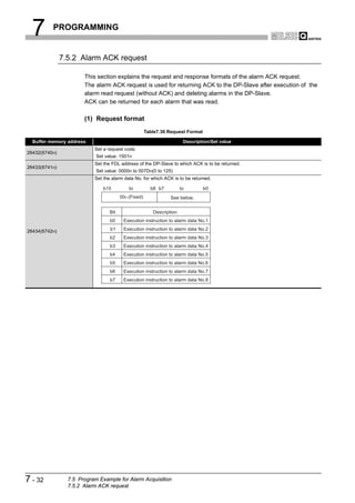 7       PROGRAMMING


               7.5.2 Alarm ACK request

                       This section explains the request and response formats of the alarm ACK request.
                       The alarm ACK request is used for returning ACK to the DP-Slave after execution of the
                       alarm read request (without ACK) and deleting alarms in the DP-Slave.
                       ACK can be returned for each alarm that was read.

                       (1) Request format
                                                      Table7.30 Request Format

  Buffer memory address                                                 Description/Set value
                           Set a request code.
26432(6740H)
                            Set value: 1501H
                           Set the FDL address of the DP-Slave to which ACK is to be returned.
26433(6741H)
                            Set value: 0000H to 007DH(0 to 125)
                           Set the alarm data No. for which ACK is to be returned.

                               b15          to          b8 b7          to        b0
                                        00H (Fixed)              See below.


                                  Bit                    Description
                                  b0     Execution instruction to alarm data No.1

26434(6742H)                      b1     Execution instruction to alarm data No.2
                                  b2     Execution instruction to alarm data No.3
                                  b3     Execution instruction to alarm data No.4
                                  b4     Execution instruction to alarm data No.5
                                  b5     Execution instruction to alarm data No.6
                                  b6     Execution instruction to alarm data No.7
                                  b7     Execution instruction to alarm data No.8




7 - 32           7.5 Program Example for Alarm Acquisition
                 7.5.2 Alarm ACK request
 