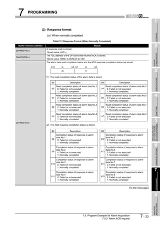 7       PROGRAMMING

                                                                                                                                             1
                      (2) Response format




                                                                                                                                                  OVERVIEW
                          (a) When normally completed

                                Table7.31 Response Format (When Normally Completed)

  Buffer memory address                                                     Result                                                           2
                          A response code is stored.
26446(674EH)
                          Stored value: A501H




                                                                                                                                           CONFIGURATION
                          The FDL address of the DP-Slave that returned ACK is stored.
26447(674FH)
                          Stored value: 0000H to 007DH(0 to 125)




                                                                                                                                           SYSTEM
                          The alarm data read completion status and the ACK response completion status are stored.

                              b15         to        b8 b7          to       b0
                                          2)                       1)                                                                        3
                          (1) The read completion status of the alarm data is stored.




                                                                                                                                                  SPECIFICATIONS
                               Bit                Description                        Bit                Description
                                  Read completion status of alarm data No.1             Read completion status of alarm data No.5
                               b0 0: Failed or not executed                          b4 0: Failed or not executed
                                   1: Normally completed                                 1: Normally completed

                               b1
                                     Read completion status of alarm data No.2
                                      0: Failed or not executed                      b5
                                                                                           Read completion status of alarm data No.6
                                                                                            0: Failed or not executed
                                                                                                                                             4
                                      1: Normally completed                                 1: Normally completed
                                     Read completion status of alarm data No.3             Read completion status of alarm data No.7
                               b2                                                    b6




                                                                                                                                                  FUNCTIONS
                                      0: Failed or not executed                             0: Failed or not executed
                                      1: Normally completed                                 1: Normally completed
                                     Read completion status of alarm data No.4             Read completion status of alarm data No.8
                               b3     0: Failed or not executed                      b7     0: Failed or not executed
                                      1: Normally completed                                 1: Normally completed
26448(6750H)
                                                                                                                                             5
                          (2) The ACK response completion status is stored.




                                                                                                                                       SYSTEM OPERATION
                                                                                                                                       PROCEDURES AND
                                                                                                                                       SETTINGS BEFORE
                               Bit                Description                        Bit                Description
                                  Completion status of response to alarm                 Completion status of response to alarm
                                  data No.1                                              data No.5
                               b8 0: Failed or not executed                          b12 0: Failed or not executed
                                   1: Normally completed                                  1: Normally completed

                                  Completion status of response to alarm                 Completion status of response to alarm
                                                                                                                                             6

                                                                                                                                                  PARAMETER SETTING
                                  data No.2                                              data No.6
                               b9 0: Failed or not executed                          b13 0: Failed or not executed
                                   1: Normally completed                                  1: Normally completed

                                   Completion status of response to alarm                Completion status of response to alarm
                                   data No.3                                             data No.7
                               b10 0: Failed or not executed                         b14 0: Failed or not executed
                                    1: Normally completed                                 1: Normally completed

                                   Completion status of response to alarm                Completion status of response to alarm
                                                                                                                                             7
                                   data No.4                                             data No.8
                               b11 0: Failed or not executed                         b15 0: Failed or not executed
                                                                                                                                                  PROGRAMMING




                                    1: Normally completed                                 1: Normally completed


                                                                                                                  (To the next page)


                                                                                                                                             8
                                                                                                                                           INSTRUCTIONS
                                                                                                                                           DEDICATED




                                                                7.5 Program Example for Alarm Acquisition
                                                                               7.5.2 Alarm ACK request
                                                                                                                             7 - 33
 