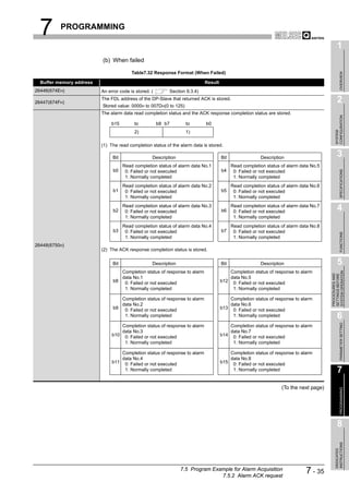 7       PROGRAMMING

                                                                                                                                               1
                          (b) When failed

                                         Table7.32 Response Format (When Failed)




                                                                                                                                                    OVERVIEW
  Buffer memory address                                                       Result
26446(674EH)              An error code is stored. (       Section 9.3.4)

26447(674FH)
                          The FDL address of the DP-Slave that returned ACK is stored.                                                         2
                          Stored value: 0000H to 007DH(0 to 125)
                          The alarm data read completion status and the ACK response completion status are stored.




                                                                                                                                             CONFIGURATION
                               b15        to           b8 b7       to         b0




                                                                                                                                             SYSTEM
                                          2)                       1)

                          (1) The read completion status of the alarm data is stored.

                               Bit                 Description                         Bit                Description
                                                                                                                                               3
                                     Read completion status of alarm data No.1               Read completion status of alarm data No.5
                               b0                                                      b4




                                                                                                                                                    SPECIFICATIONS
                                      0: Failed or not executed                               0: Failed or not executed
                                      1: Normally completed                                   1: Normally completed
                                     Read completion status of alarm data No.2               Read completion status of alarm data No.6
                               b1     0: Failed or not executed                        b5     0: Failed or not executed
                                      1: Normally completed                                   1: Normally completed

                               b2
                                     Read completion status of alarm data No.3
                                      0: Failed or not executed                        b6
                                                                                             Read completion status of alarm data No.7
                                                                                              0: Failed or not executed
                                                                                                                                               4
                                      1: Normally completed                                   1: Normally completed
                                     Read completion status of alarm data No.4               Read completion status of alarm data No.8
                               b3     0: Failed or not executed                        b7     0: Failed or not executed




                                                                                                                                                    FUNCTIONS
                                      1: Normally completed                                   1: Normally completed
26448(6750H)
                          (2) The ACK response completion status is stored.


                               Bit                 Description                         Bit                Description                          5
                                  Completion status of response to alarm                   Completion status of response to alarm




                                                                                                                                         SYSTEM OPERATION
                                                                                                                                         PROCEDURES AND
                                                                                                                                         SETTINGS BEFORE
                                  data No.1                                                data No.5
                               b8 0: Failed or not executed                            b12 0: Failed or not executed
                                   1: Normally completed                                    1: Normally completed

                                     Completion status of response to alarm                  Completion status of response to alarm
                                     data No.2                                               data No.6
                               b9     0: Failed or not executed                        b13    0: Failed or not executed
                                      1: Normally completed                                   1: Normally completed                            6

                                                                                                                                                    PARAMETER SETTING
                                   Completion status of response to alarm                  Completion status of response to alarm
                                   data No.3                                               data No.7
                               b10 0: Failed or not executed                           b14 0: Failed or not executed
                                    1: Normally completed                                   1: Normally completed

                                     Completion status of response to alarm                  Completion status of response to alarm
                                     data No.4                                               data No.8
                               b11    0: Failed or not executed                        b15    0: Failed or not executed
                                      1: Normally completed                                   1: Normally completed                            7
                                                                                                                    (To the next page)
                                                                                                                                                    PROGRAMMING




                                                                                                                                               8
                                                                                                                                             INSTRUCTIONS
                                                                                                                                             DEDICATED




                                                                 7.5 Program Example for Alarm Acquisition
                                                                                7.5.2 Alarm ACK request
                                                                                                                                7 - 35
 