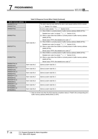 7        PROGRAMMING



                                   Table7.32 Response Format (When Failed) (Continued)

  Buffer memory address                                                       Result
26449(6751H) to                                    The alarm data that was read by the alarm read request (without ACK) is stored.
26484(6774H)                                       (        Section 7.5.1 (2)(a))
26485(6775H)                                       An error code is stored. *1 (         Section 9.3.4)
                                                   (1) When E508H is currently stored in buffer memory address 26485 (6775H)
                                                       Detailed error code 1 is stored. *1 (       Section 9.3.4)
26486(6776H)                                       (2) When a value other than E508H is currently stored in buffer memory address
                                                       26485 (6775H)
                                                       Stored value: FFFFH (No detailed error code 1) *1
                                                   (1) When E508H is currently stored in buffer memory address 26485 (6775H)
                            Alarm data No.1
                                                       Detailed error code 2 is stored. *1 (       Section 9.3.4)
26487(6777H)                                       (2) When a value other than E508H is currently stored in buffer memory address
                                                       26485 (6775H)
                                                       Stored value: FFFFH (No detailed error code 2) *1
                                                   (1) When E508H is currently stored in buffer memory address 26485 (6775H)
                                                       Detailed error code 3 is stored. *1 (       Section 9.3.4)
26488(6778H)                                       (2) When a value other than E508H is currently stored in buffer memory address
                                                       26485 (6775H)
                                                       Stored value: FFFFH (No detailed error code 3) *1
26489(6779H) to
                            Alarm data No.2        (Same as alarm data No.1)
26528(67A0H)
26529(67A1H) to
                            Alarm data No.3        (Same as alarm data No.1)
26568(67C8H)
26569(67C9H) to
                            Alarm data No.4        (Same as alarm data No.1)
26608(67F0H)
26609(67F1H) to
                            Alarm data No.5        (Same as alarm data No.1)
26648(6818H)
26649(6819H) to
                            Alarm data No.6        (Same as alarm data No.1)
26688(6840H)
26689(6841H) to
                            Alarm data No.7        (Same as alarm data No.1)
26728(6868H)
26729(6869H) to
                            Alarm data No.8        (Same as alarm data No.1)
26768(6890H)

                                 * 1 Data are stored only when the ACK response completion status is "Failed" (the corresponding bit in
                                     buffer memory address 26448 (6750H) is OFF).




7 - 36            7.5 Program Example for Alarm Acquisition
                  7.5.2 Alarm ACK request
 