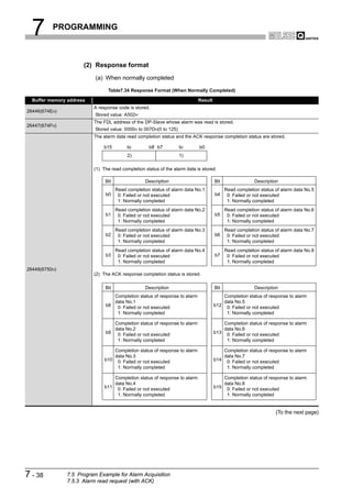 7       PROGRAMMING



                      (2) Response format
                          (a) When normally completed

                                Table7.34 Response Format (When Normally Completed)

  Buffer memory address                                                     Result
                          A response code is stored.
26446(674EH)
                          Stored value: A502H
                          The FDL address of the DP-Slave whose alarm was read is stored.
26447(674FH)
                          Stored value: 0000H to 007DH(0 to 125)
                          The alarm data read completion status and the ACK response completion status are stored.

                              b15         to        b8 b7          to       b0
                                          2)                       1)

                          (1) The read completion status of the alarm data is stored.

                               Bit                Description                        Bit                Description
                                  Read completion status of alarm data No.1             Read completion status of alarm data No.5
                               b0 0: Failed or not executed                          b4 0: Failed or not executed
                                   1: Normally completed                                 1: Normally completed
                                     Read completion status of alarm data No.2             Read completion status of alarm data No.6
                               b1     0: Failed or not executed                      b5     0: Failed or not executed
                                      1: Normally completed                                 1: Normally completed
                                     Read completion status of alarm data No.3             Read completion status of alarm data No.7
                               b2     0: Failed or not executed                      b6     0: Failed or not executed
                                      1: Normally completed                                 1: Normally completed
                                     Read completion status of alarm data No.4             Read completion status of alarm data No.8
                               b3     0: Failed or not executed                      b7     0: Failed or not executed
                                      1: Normally completed                                 1: Normally completed
26448(6750H)
                          (2) The ACK response completion status is stored.

                               Bit                Description                        Bit                Description
                                  Completion status of response to alarm                 Completion status of response to alarm
                                  data No.1                                              data No.5
                               b8 0: Failed or not executed                          b12 0: Failed or not executed
                                   1: Normally completed                                  1: Normally completed

                                  Completion status of response to alarm                 Completion status of response to alarm
                                  data No.2                                              data No.6
                               b9 0: Failed or not executed                          b13 0: Failed or not executed
                                   1: Normally completed                                  1: Normally completed

                                   Completion status of response to alarm                Completion status of response to alarm
                                   data No.3                                             data No.7
                               b10 0: Failed or not executed                         b14 0: Failed or not executed
                                    1: Normally completed                                 1: Normally completed

                                   Completion status of response to alarm                Completion status of response to alarm
                                   data No.4                                             data No.8
                               b11 0: Failed or not executed                         b15 0: Failed or not executed
                                    1: Normally completed                                 1: Normally completed


                                                                                                                  (To the next page)




7 - 38         7.5 Program Example for Alarm Acquisition
               7.5.3 Alarm read request (with ACK)
 