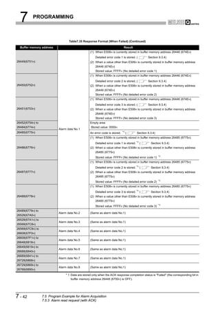 7        PROGRAMMING



                                   Table7.35 Response Format (When Failed) (Continued)

  Buffer memory address                                                       Result
                                                   (1) When E506H is currently stored in buffer memory address 26446 (674EH)
                                                       Detailed error code 1 is stored. (        Section 9.3.4)
26449(6751H)                                       (2) When a value other than E506H is currently stored in buffer memory address
                                                       26446 (674EH)
                                                       Stored value: FFFFH (No detailed error code 1)
                                                   (1) When E506H is currently stored in buffer memory address 26446 (674EH)
                                                       Detailed error code 2 is stored. (        Section 9.3.4)
26450(6752H)                                       (2) When a value other than E506H is currently stored in buffer memory address
                                                       26446 (674EH)
                                                       Stored value: FFFFH (No detailed error code 2)
                                                   (1) When E506H is currently stored in buffer memory address 26446 (674EH)
                                                       Detailed error code 3 is stored. (        Section 9.3.4)
26451(6753H)                                       (2) When a value other than E506H is currently stored in buffer memory address
                                                       26446 (674EH)
                                                       Stored value: FFFFH (No detailed error code 3)
26452(6754H) to                                    Empty area
26484(6774H)                                        Stored value: 0000H
                            Alarm data No.1
26485(6775H)                                       An error code is stored. *1 (         Section 9.3.4)
                                                   (1) When E508H is currently stored in buffer memory address 26485 (6775H)
                                                       Detailed error code 1 is stored. *1 (       Section 9.3.4)
26486(6776H)                                       (2) When a value other than E508H is currently stored in buffer memory address
                                                       26485 (6775H)
                                                       Stored value: FFFFH (No detailed error code 1) *1
                                                   (1) When E508H is currently stored in buffer memory address 26485 (6775H)
                                                       Detailed error code 2 is stored. *1 (       Section 9.3.4)
26487(6777H)                                       (2) When a value other than E508H is currently stored in buffer memory address
                                                       26485 (6775H)
                                                       Stored value: FFFFH (No detailed error code 2) *1
                                                   (1) When E508H is currently stored in buffer memory address 26485 (6775H)
                                                       Detailed error code 3 is stored. *1 (       Section 9.3.4)
26488(6778H)                                       (2) When a value other than E508H is currently stored in buffer memory address
                                                       26485 (6775H)
                                                       Stored value: FFFFH (No detailed error code 3) *1
26489(6779H) to
                            Alarm data No.2        (Same as alarm data No.1)
26528(67A0H)
26529(67A1H) to
                            Alarm data No.3        (Same as alarm data No.1)
26568(67C8H)
26569(67C9H) to
                            Alarm data No.4        (Same as alarm data No.1)
26608(67F0H)
26609(67F1H) to
                            Alarm data No.5        (Same as alarm data No.1)
26648(6818H)
26649(6819H) to
                            Alarm data No.6        (Same as alarm data No.1)
26688(6840H)
26689(6841H) to
                            Alarm data No.7        (Same as alarm data No.1)
26728(6868H)
26729(6869H) to
                            Alarm data No.8        (Same as alarm data No.1)
26768(6890H)
                                 * 1 Data are stored only when the ACK response completion status is "Failed" (the corresponding bit in
                                     buffer memory address 26448 (6750H) is OFF).




7 - 42            7.5 Program Example for Alarm Acquisition
                  7.5.3 Alarm read request (with ACK)
 