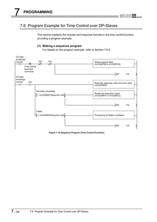 7       PROGRAMMING


         7.6 Program Example for Time Control over DP-Slaves

                           This section explains the request and response formats in the time control function,
                           providing a program example.

                           (1) Making a sequence program
                                   For details on the program example, refer to Section 7.6.4.

   I/O data
   exchange
   normal                                                                         Writes request data.
                                                                                  (UnG26784 to UnG26792)
           Time control
           execution
           command

   I/O data
   exchange
   normal
                                                                                  Read the response code and error code.
                                                                                  (UnG26800)

                          Normally completed
                                                                                  Reads the execution result.
                          = UnG26800 Response code                               (UnG26801 to UnG26812)




                          Failed
                          <> UnG26800 Response code                              Processing for failed completion




                                        Figure 7.16 Sequence Program (Time Control Function)




7 - 44          7.6 Program Example for Time Control over DP-Slaves
 