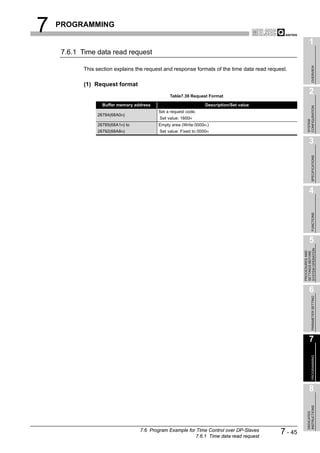 7   PROGRAMMING

                                                                                                            1
    7.6.1 Time data read request




                                                                                                                 OVERVIEW
           This section explains the request and response formats of the time data read request.

           (1) Request format
                                               Table7.39 Request Format
                                                                                                            2
                  Buffer memory address                          Description/Set value




                                                                                                          CONFIGURATION
                                          Set a request code.
                26784(68A0H)
                                          Set value: 1600H




                                                                                                          SYSTEM
                26785(68A1H) to           Empty area (Write 0000H.)
                26792(68A8H)              Set value: Fixed to 0000H

                                                                                                            3




                                                                                                                 SPECIFICATIONS
                                                                                                            4




                                                                                                                 FUNCTIONS
                                                                                                            5




                                                                                                      SYSTEM OPERATION
                                                                                                      PROCEDURES AND
                                                                                                      SETTINGS BEFORE
                                                                                                            6

                                                                                                                 PARAMETER SETTING




                                                                                                            7
                                                                                                                 PROGRAMMING




                                                                                                            8
                                                                                                          INSTRUCTIONS
                                                                                                          DEDICATED




                                  7.6 Program Example for Time Control over DP-Slaves
                                                         7.6.1 Time data read request
                                                                                             7 - 45
 