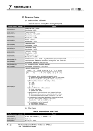 7        PROGRAMMING



                        (2) Response format
                             (a) When normally completed

                                     Table7.40 Response Format (When Normally Completed)

  Buffer memory address                                                             Result
                            A response code is stored.
26800(68B0H)
                             Stored value: A600H
                            The year is stored.
26801(68B1H)
                             Stored value: 1984 to 2036
                            The month is stored.
26802(68B2H)
                             Stored value: 1 to 12
                            The day is stored.
26803(68B3H)
                             Stored value: 1 to 31
                            The hour is stored.
26804(68B4H)
                             Stored value: 0 to 23
                            The minute is stored.
26805(68B5H)
                             Stored value: 0 to 59
                            The second is stored.
26806(68B6H)
                             Stored value: 0 to 59
                            1/1000 second is stored.
26807(68B7H)
                             Stored value: 0 to 999
                            The UTC second (year + month + day + hour + minute + second) is stored.
26808(68B8H) to
                            The stored value, 9DFF4400H represents "January 1st in 1984, 00:00:00".
26809(68B9H)
                             Stored value: 9DFF4400H to FFFFFFFFH
26810(68BAH) to             UTC nanosecond (ms to ns setting) is stored.
26811(68BBH)                 Stored value: 00000000H to FFFFFFFFH
                            The clock status is stored.
                                b15 b14     to       b10 b9       b8 b7 b6 b5 b4         b3 b2 b1 b0
                                6)          5)                0      4) 3)    0     2)       0    1)

                                 1) Synchronous setting with the time master is stored.
                                    0 : Not synchronize the time setting with that of the time master.
                                    1 : Synchronize the time setting with that of the time master.
                                 2) Time resolution (minimum unit) setting is stored.
                                    00 : 1ms
                                    01 : 10ms
                                    10 : 100ms
26812(68BCH)                        11 : 1s
                                 3) Summer/Winter time setting is stored.
                                    0 : Winter time setting
                                    1 : Summer time setting
                                 4) Advance notice of summer/winter time switching is stored.
                                    0 : Not switch between summer and winter times in an hour
                                    1 : Switches between summer and winter times in an hour
                                 5) Time difference (the time to be added or subtracted) is stored.
                                    The value, 0 means "No addition or subtraction".
                                    Stored value: 0 to 31 (Unit: x 0.5 hours)
                                 6) Time calculation method is stored.
                                    0 : Adds the time difference
                                    1 : Subtracts the time difference

                             (b) When failed

                                           Table7.41 Response Format (When Failed)

  Buffer memory address                                                             Result
26800(68B0H)                An error code is stored. (             Section 9.3.5)
26801(68B1H) to             Empty area
26812(68BCH)                 Stored value: 0000H


7 - 46            7.6 Program Example for Time Control over DP-Slaves
                  7.6.1 Time data read request
 