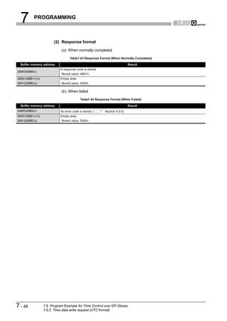 7        PROGRAMMING



                        (2) Response format
                             (a) When normally completed

                                   Table7.43 Response Format (When Normally Completed)

  Buffer memory address                                                    Result
                            A response code is stored.
26800(68B0H)
                             Stored value: A601H
26801(68B1H) to             Empty area
26812(68BCH)                 Stored value: 0000H

                             (b) When failed

                                           Table7.44 Response Format (When Failed)

  Buffer memory address                                                    Result
26800(68B0H)                An error code is stored. (    Section 9.3.5)
26801(68B1H) to             Empty area
26812(68BCH)                 Stored value: 0000H




7 - 48            7.6 Program Example for Time Control over DP-Slaves
                  7.6.2 Time data write request (UTC format)
 