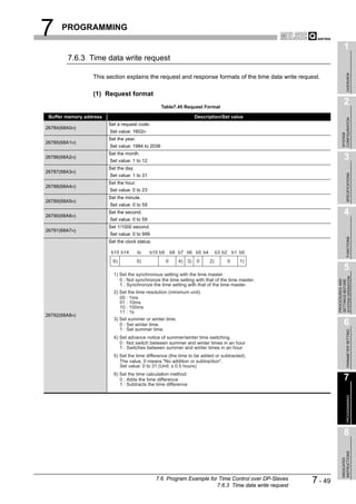 7     PROGRAMMING

                                                                                                                       1
        7.6.3 Time data write request




                                                                                                                            OVERVIEW
                  This section explains the request and response formats of the time data write request.

                  (1) Request format
                                                   Table7.45 Request Format
                                                                                                                       2
 Buffer memory address                                                Description/Set value




                                                                                                                     CONFIGURATION
                         Set a request code.
26784(68A0H)
                         Set value: 1602H




                                                                                                                     SYSTEM
                         Set the year.
26785(68A1H)
                         Set value: 1984 to 2036
                         Set the month.
26786(68A2H)
                         Set value: 1 to 12
                                                                                                                       3
                         Set the day.
26787(68A3H)




                                                                                                                            SPECIFICATIONS
                         Set value: 1 to 31
                         Set the hour.
26788(68A4H)
                         Set value: 0 to 23
                         Set the minute.
26789(68A5H)
                         Set value: 0 to 59

26790(68A6H)
                         Set the second.                                                                               4
                         Set value: 0 to 59
                         Set 1/1000 second.
26791(68A7H)
                         Set value: 0 to 999




                                                                                                                            FUNCTIONS
                         Set the clock status.

                          b15 b14        to   b10 b9       b8 b7 b6 b5 b4        b3 b2 b1 b0
                           6)            5)            0      4) 3)   0     2)       0    1)
                                                                                                                       5
                           1) Set the synchronous setting with the time master.




                                                                                                                 SYSTEM OPERATION
                              0 : Not synchronize the time setting with that of the time master.




                                                                                                                 PROCEDURES AND
                                                                                                                 SETTINGS BEFORE
                              1 : Synchronize the time setting with that of the time master.
                           2) Set the time resolution (minimum unit).
                              00 : 1ms
                              01 : 10ms
                              10 : 100ms
                              11 : 1s
26792(68A8H)
                           3) Set summer or winter time.
                              0 : Set winter time.                                                                     6
                              1 : Set summer time.


                                                                                                                            PARAMETER SETTING
                           4) Set advance notice of summer/winter time switching.
                              0 : Not switch between summer and winter times in an hour
                              1 : Switches between summer and winter times in an hour
                           5) Set the time difference (the time to be added or subtracted).
                              The value, 0 means "No addition or subtraction".
                              Set value: 0 to 31 (Unit: x 0.5 hours)
                           6) Set the time calculation method.
                              0 : Adds the time difference                                                             7
                              1 : Subtracts the time difference
                                                                                                                            PROGRAMMING




                                                                                                                       8
                                                                                                                     INSTRUCTIONS
                                                                                                                     DEDICATED




                                                 7.6 Program Example for Time Control over DP-Slaves
                                                                        7.6.3 Time data write request
                                                                                                        7 - 49
 
