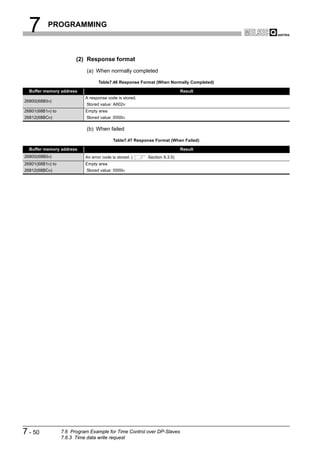 7        PROGRAMMING



                        (2) Response format
                             (a) When normally completed

                                   Table7.46 Response Format (When Normally Completed)

  Buffer memory address                                                    Result
                            A response code is stored.
26800(68B0H)
                             Stored value: A602H
26801(68B1H) to             Empty area
26812(68BCH)                 Stored value: 0000H

                             (b) When failed

                                           Table7.47 Response Format (When Failed)

  Buffer memory address                                                    Result
26800(68B0H)                An error code is stored. (    Section 9.3.5)
26801(68B1H) to             Empty area
26812(68BCH)                 Stored value: 0000H




7 - 50            7.6 Program Example for Time Control over DP-Slaves
                  7.6.3 Time data write request
 