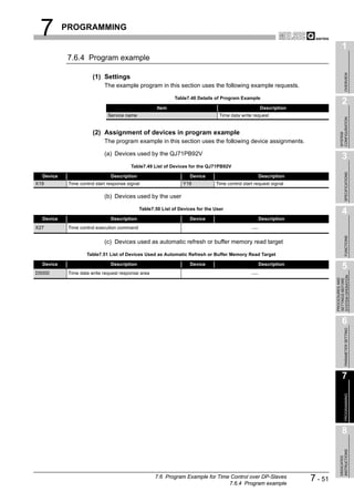 7         PROGRAMMING

                                                                                                                                   1
           7.6.4 Program example




                                                                                                                                        OVERVIEW
                       (1) Settings
                             The example program in this section uses the following example requests.

                                                              Table7.48 Details of Program Example
                                                                                                                                   2
                                                      Item                                           Description
                              Service name                                        Time data write request




                                                                                                                                 CONFIGURATION
                       (2) Assignment of devices in program example




                                                                                                                                 SYSTEM
                             The program example in this section uses the following device assignments.

                             (a) Devices used by the QJ71PB92V
                                                                                                                                   3
                                         Table7.49 List of Devices for the QJ71PB92V




                                                                                                                                        SPECIFICATIONS
  Device                        Description                         Device                          Description
X19         Time control start response signal                   Y19            Time control start request signal

                             (b) Devices used by the user

                                              Table7.50 List of Devices for the User
                                                                                                                                   4
  Device                        Description                         Device                          Description
X27         Time control execution command




                                                                                                                                        FUNCTIONS
                             (c) Devices used as automatic refresh or buffer memory read target

                    Table7.51 List of Devices Used as Automatic Refresh or Buffer Memory Read Target

  Device                        Description                         Device                          Description
                                                                                                                                   5
D5000       Time data write request response area




                                                                                                                             SYSTEM OPERATION
                                                                                                                             PROCEDURES AND
                                                                                                                             SETTINGS BEFORE
                                                                                                                                   6

                                                                                                                                        PARAMETER SETTING




                                                                                                                                   7
                                                                                                                                        PROGRAMMING




                                                                                                                                   8
                                                                                                                                 INSTRUCTIONS
                                                                                                                                 DEDICATED




                                                     7.6 Program Example for Time Control over DP-Slaves
                                                                                 7.6.4 Program example
                                                                                                                    7 - 51
 