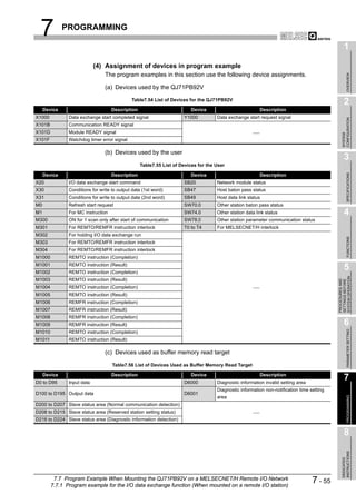 7           PROGRAMMING

                                                                                                                                                 1
                            (4) Assignment of devices in program example
                                The program examples in this section use the following device assignments.




                                                                                                                                                      OVERVIEW
                                (a) Devices used by the QJ71PB92V

                                             Table7.54 List of Devices for the QJ71PB92V
                                                                                                                                                 2
     Device                         Description                         Device                           Description
X1000          Data exchange start completed signal                  Y1000          Data exchange start request signal




                                                                                                                                               CONFIGURATION
X101B          Communication READY signal
X101D          Module READY signal




                                                                                                                                               SYSTEM
X101F          Watchdog timer error signal

                                (b) Devices used by the user
                                                                                                                                                 3
                                                  Table7.55 List of Devices for the User




                                                                                                                                                      SPECIFICATIONS
     Device                         Description                         Device                           Description
X20            I/O data exchange start command                       SB20           Network module status
X30            Conditions for write to output data (1st word)        SB47           Host baton pass status
X31            Conditions for write to output data (2nd word)        SB49           Host data link status
M0             Refresh start request                                 SW70.0         Other station baton pass status
M1             For MC instruction                                    SW74.0         Other station data link status                               4
M300           ON for 1 scan only after start of communication       SW78.0         Other station parameter communication status
M301           For REMTO/REMFR instruction interlock                 T0 to T4       For MELSECNET/H interlock
M302           For holding I/O data exchange run




                                                                                                                                                      FUNCTIONS
M303           For REMTO/REMFR instruction interlock
M304           For REMTO/REMFR instruction interlock
M1000          REMTO instruction (Completion)
M1001          REMTO instruction (Result)
M1002          REMTO instruction (Completion)
                                                                                                                                                 5




                                                                                                                                           SYSTEM OPERATION
M1003          REMTO instruction (Result)




                                                                                                                                           PROCEDURES AND
                                                                                                                                           SETTINGS BEFORE
M1004          REMTO instruction (Completion)
M1005          REMTO instruction (Result)
M1006          REMFR instruction (Completion)
M1007          REMFR instruction (Result)
M1008          REMFR instruction (Completion)
M1009          REMFR instruction (Result)                                                                                                        6

                                                                                                                                                      PARAMETER SETTING
M1010          REMTO instruction (Completion)
M1011          REMTO instruction (Result)

                                (c) Devices used as buffer memory read target

                                    Table7.56 List of Devices Used as Buffer Memory Read Target

     Device                         Description                         Device                           Description
D0 to D95      Input data                                            D6000          Diagnostic information invalid setting area
                                                                                                                                                 7
                                                                                    Diagnostic information non-notification time setting
D100 to D195 Output data                                             D6001
                                                                                                                                                      PROGRAMMING




                                                                                    area
D200 to D207 Slave status area (Normal communication detection)
D208 to D215 Slave status area (Reserved station setting status)
D216 to D224 Slave status area (Diagnostic information detection)


                                                                                                                                                 8
                                                                                                                                               INSTRUCTIONS
                                                                                                                                               DEDICATED




         7.7 Program Example When Mounting the QJ71PB92V on a MELSECNET/H Remote I/O Network
        7.7.1 Program example for the I/O data exchange function (When mounted on a remote I/O station)
                                                                                                                                  7 - 55
 