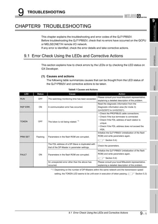 9        TROUBLESHOOTING

                                                                                                                                      9
CHAPTER9 TROUBLESHOOTING




                                                                                                                                      TROUBLESHOOTING
                This chapter explains the troubleshooting and error codes of the QJ71PB92V.
                Before troubleshooting the QJ71PB92V, check that no errors have occurred on the QCPU
                or MELSECNET/H remote I/O network.
                If any error is identified, check the error details and take corrective actions.


    9.1 Error Check Using the LEDs and Corrective Actions




                                                                                                                                      APPENDICES
                This section explains how to check errors by the LEDs or by checking the LED status on
                GX Developer.

                (1) Causes and actions
                       The following table summarizes causes that can be thought from the LED status of
                       the QJ71PB92V and corrective actions to be taken.




                                                                                                                                      INDEX
                                              Table9.1 Causes and Actions

    LED     Status                            Cause                                                    Action
                                                                            Please consult your local Mitsubishi representative,
 RUN         OFF        The watchdog monitoring time has been exceeded.
                                                                            explaining a detailed description of the problem.
                                                                            Read the diagnostic information from the
 RSP ERR.     ON        A communication error has occurred.                 Diagnostic information area (for mode 3)
                                                                            (UnG23072 to UnG23321).
                                                                                • Check the PROFIBUS cable connections.
                                                                                • Check if the bus terminator is connected.
                                                                                • Check if the FDL address of each station is
 TOKEN       OFF        The token is not being rotated. *1
                                                                                 unique.
                                                                                • Check if the FDL address does not exceed the
                                                                                 HSA.
                                                                            Initialize the QJ71PB92V (initialization of the flash
 PRM SET    Flashing    Parameters in the flash ROM are corrupted.          ROM) and write parameters again.

                                                                            (           Section 9.4)
                        The FDL address of a DP-Slave is duplicated with
                                                                            Check the parameters.
                        that of the DP-Master in parameter settings.
                                                                            Initialize the QJ71PB92V (initialization of the flash
 FAULT        ON        Parameters in the flash ROM are corrupted.          ROM) and write parameters again.

                                                                            (           Section 9.4)
                        An unexpected error other than the above has        Please consult your local Mitsubishi representative,
                        occurred.                                           explaining a detailed description of the problem.

                           * 1 Depending on the number of DP-Masters within the same network and the transmission speed
                              setting, the TOKEN LED seems to be unlit even in execution of token passing. (           Section 5.3)




                                              9.1 Error Check Using the LEDs and Corrective Actions                           9-1
 