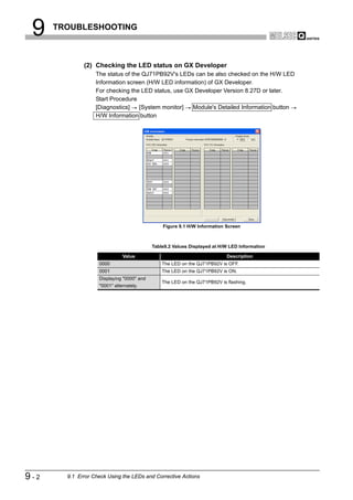 9    TROUBLESHOOTING



              (2) Checking the LED status on GX Developer
                   The status of the QJ71PB92V's LEDs can be also checked on the H/W LED
                   Information screen (H/W LED information) of GX Developer.
                   For checking the LED status, use GX Developer Version 8.27D or later.
                   Start Procedure
                   [Diagnostics]    [System monitor]  Module's Detailed Information button
                   H/W Information button




                                                Figure 9.1 H/W Information Screen



                                            Table9.2 Values Displayed at H/W LED Information

                               Value                                        Description
                    0000                        The LED on the QJ71PB92V is OFF.
                    0001                        The LED on the QJ71PB92V is ON.
                    Displaying "0000" and
                                                The LED on the QJ71PB92V is flashing.
                    "0001" alternately.




9-2     9.1 Error Check Using the LEDs and Corrective Actions
 