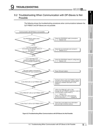 9    TROUBLESHOOTING

                                                                                                                     9
    9.2 Troubleshooting When Communication with DP-Slaves Is Not




                                                                                                                     TROUBLESHOOTING
        Possible

                The following shows the troubleshooting procedures when communications between the
                QJ71PB92V and DP-Slaves are not possible.



        Communication with DP-Slave is not possible.




                                                                                                                     APPENDICES
              Are PROFIBUS cables wired                No      Check the PROFIBUS cable connections.
                     correctly?                                (      Section 5.5)



                                Yes
                     Is a bus terminator
            connected to the terminal station of       No      Check the bus terminator and connect it.
                        the network?                           (      Section 5.5.1)




                                                                                                                     INDEX
             Or is the specified bus terminator
                            used?

                                   Yes

                   Is the PROFIBUS-DP
              network configuration correct?           No      Check the PROFIBUS network configuration.
             (No. of connected modules, etc.)                  (      Section 2.2)



                                   Yes


              Has each station connected to            No
                                                               Power ON each station.
            PROFIBUS-DP been powered ON?


                                Yes

                                                               Hardware failure of the QJ71PB92V. Please
                                                       No      consult your local Mitsubishi representative,
           Is the RUN LED on QJ71PB92V ON?                     explaining a detailed description of the
                                                               problem.

                                Yes
                                                               <When the PRM SET LED is ON>
                                                       No      Change the QJ71PB92V's operation mode to
        Is the PRM SET LED on QJ71PB92V OFF?                   Communication mode (mode 3).
                                                               (       Section 6.2)
                                                               <When the PRM SET LED is flashing>
                                                               Set the parameters. (   Chapter 6)
                               Yes

                                                       No      Check the Local station error information
          Is the FAULT LED on QJ71PB92V OFF?                   area and take corrective actions.



                               Yes
                              1)

             Figure 9.2 Troubleshooting When Communications with DP-Slaves Are Not Possible




                       9.2 Troubleshooting When Communication with DP-Slaves Is Not Possible                   9-3
 