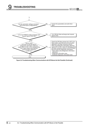9    TROUBLESHOOTING



                            1)




          Are the parameter settings consistent       No       Correct the parameters and write them
            with actual slave configurations?                  again.



                                 Yes


         Is the QJ71PB92V's Data exchange start       No       Turn ON the Data exchange start request
                 request signal (Y00) ON?                      signal (Y00).



                                 Yes
                                                               Check the DP-Slave whose bit is OFF (0) in
                         Has an error                          Slave status area (Normal communication
                 occurred on the DP-Slave?                     detection), and take corrective actions.
             (Diagnostic information detection                 When the Diagnostic information detection
         signal (X01) is ON, or the corresponding     No       signal (X01) is ON, check the following areas
              bit in Slave status area (Normal                 and take corrective actions on the DP-Slave
                  communication detection)                     that has sent the diagnostic information.
                         is OFF (0).)                            Slave status area (Diagnostic information
                                                                 detection)
                                                                 Diagnostic information area
                                 Yes                             Extended diagnostic information area
                             End

       Figure 9.2 Troubleshooting When Communications with DP-Slaves Are Not Possible (Continued)




9-4     9.2 Troubleshooting When Communication with DP-Slaves Is Not Possible
 