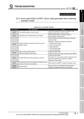 9    TROUBLESHOOTING

                                                                                                                                   9




                                                                                                                                   TROUBLESHOOTING
                                                                                                 Error codes E300H to E3A1H


          9.3.2 Error codes E300H to E3FFH (Error codes generated when switching
                operation mode)


                                             Table9.5 Error codes E300H to E3FFH

Error Code                        Error Description                                                Action




                                                                                                                                   APPENDICES
                                                                      Check if the operation mode set in Operation mode
  E300H      The specified operation mode is invalid.
                                                                      change request area is correct, and retry.
                                                                      After writing parameters, change the mode to
  E301H      Parameters have not been written to the module.
                                                                      Communication mode (mode 3).
                                                                      After completing the following processing, change the
                                                                      operation mode.
                                                                      Acquisition of extended diagnostic information
             Unable to change the operation mode in the current        • Global control function
  E302H
             operation status.                                         • Acyclic communication




                                                                                                                                   INDEX
                                                                       • Alarm acquisition
                                                                       • FDT/DTM technology
                                                                       • Time control function
             Failed to write to the flash ROM.                        Initialize the flash ROM.
  E303H
             Or failed to initialize the flash ROM.                   If the same error occurs again, replace the QJ71PB92V.
                                                                      Initialize the flash ROM.
                                                                      If the same error occurs again, please consult your local
  E304H      The flash ROM clear mode processing is incorrect.
                                                                      Mitsubishi representative, explaining a detailed
                                                                      description of the problem.
             The operation mode was changed during Class2 service
  E306H                                                               After execution of ABORT, change the operation mode.
             execution of Acyclic communication.
  E3A0H                                                               Please consult your local Mitsubishi representative,
             Hardware failure
  E3A1H                                                               explaining a detailed description of the problem.




                                                                              9.3 Error Codes
       9.3.2 Error codes E300H to E3FFH (Error codes generated when switching operation mode)
                                                                                                                             9-7
 