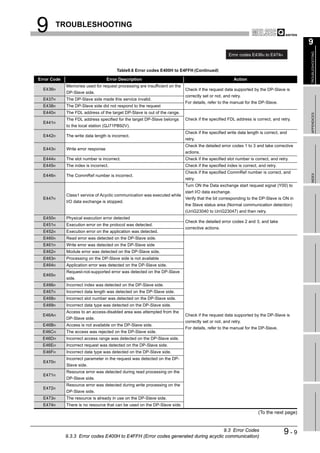 9         TROUBLESHOOTING

                                                                                                                                         9




                                                                                                                                         TROUBLESHOOTING
                                                                                                     Error codes E436H to E474H


                                        Table9.6 Error codes E400H to E4FFH (Continued)

Error Code                          Error Description                                                  Action
             Memories used for request processing are insufficient on the
  E436H                                                                     Check if the request data supported by the DP-Slave is
             DP-Slave side.
                                                                            correctly set or not, and retry.
  E437H      The DP-Slave side made this service invalid.
                                                                            For details, refer to the manual for the DP-Slave.
  E438H      The DP-Slave side did not respond to the request
  E440H      The FDL address of the target DP-Slave is out of the range.




                                                                                                                                         APPENDICES
             The FDL address specified for the target DP-Slave belongs      Check if the specified FDL address is correct, and retry.
  E441H
             to the local station (QJ71PB92V).
                                                                            Check if the specified write data length is correct, and
  E442H      The write data length is incorrect.
                                                                            retry.
                                                                            Check the detailed error codes 1 to 3 and take corrective
  E443H      Write error response
                                                                            actions.
  E444H      The slot number is incorrect.                                  Check if the specified slot number is correct, and retry.
  E445H      The index is incorrect.                                        Check if the specified index is correct, and retry.
                                                                            Check if the specified CommRef number is correct, and




                                                                                                                                         INDEX
  E446H      The CommRef number is incorrect.
                                                                            retry.
                                                                            Turn ON the Data exchange start request signal (Y00) to
                                                                            start I/O data exchange.
             Class1 service of Acyclic communication was executed while
  E447H                                                                     Verify that the bit corresponding to the DP-Slave is ON in
             I/O data exchange is stopped.
                                                                            the Slave status area (Normal communication detection)
                                                                            (UnG23040 to UnG23047) and then retry.
  E450H      Physical execution error detected
                                                                            Check the detailed error codes 2 and 3, and take
  E451H      Execution error on the protocol was detected.
                                                                            corrective actions.
  E452H      Execution error on the application was detected.
  E460H      Read error was detected on the DP-Slave side.
  E461H      Write error was detected on the DP-Slave side
  E462H      Module error was detected on the DP-Slave side.
  E463H      Processing on the DP-Slave side is not available
  E464H      Application error was detected on the DP-Slave side.
             Request-not-supported error was detected on the DP-Slave
  E465H
             side.
  E466H      Incorrect index was detected on the DP-Slave side.
  E467H      Incorrect data length was detected on the DP-Slave side.
  E468H      Incorrect slot number was detected on the DP-Slave side.
  E469H      Incorrect data type was detected on the DP-Slave side.
             Access to an access-disabled area was attempted from the
  E46AH                                                                     Check if the request data supported by the DP-Slave is
             DP-Slave side.
                                                                            correctly set or not, and retry.
  E46BH      Access is not available on the DP-Slave side.
                                                                            For details, refer to the manual for the DP-Slave.
  E46CH      The access was rejected on the DP-Slave side.
  E46DH      Incorrect access range was detected on the DP-Slave side.
  E46EH      Incorrect request was detected on the DP-Slave side.
  E46FH      Incorrect data type was detected on the DP-Slave side.
             Incorrect parameter in the request was detected on the DP-
  E470H
             Slave side.
             Resource error was detected during read processing on the
  E471H
             DP-Slave side.
             Resource error was detected during write processing on the
  E472H
             DP-Slave side.
  E473H      The resource is already in use on the DP-Slave side.
  E474H      There is no resource that can be used on the DP-Slave side.
                                                                                                                    (To the next page)


                                                                                   9.3 Error Codes
             9.3.3 Error codes E400H to E4FFH (Error codes generated during acyclic communication)
                                                                                                                                  9-9
 