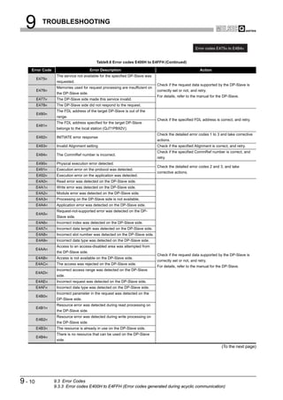 9        TROUBLESHOOTING


                                                                                                     Error codes E475H to E4B4H


                                          Table9.6 Error codes E400H to E4FFH (Continued)

    Error Code                         Error Description                                                Action
                  The service not available for the specified DP-Slave was
         E475H
                  requested.
                                                                             Check if the request data supported by the DP-Slave is
                  Memories used for request processing are insufficient on
         E476H                                                               correctly set or not, and retry.
                  the DP-Slave side.
                                                                             For details, refer to the manual for the DP-Slave.
         E477H    The DP-Slave side made this service invalid.
         E478H    The DP-Slave side did not respond to the request.
                  The FDL address of the target DP-Slave is out of the
         E480H
                  range.
                                                                             Check if the specified FDL address is correct, and retry.
                  The FDL address specified for the target DP-Slave
         E481H
                  belongs to the local station (QJ71PB92V).
                                                                             Check the detailed error codes 1 to 3 and take corrective
         E482H    INITIATE error response
                                                                             actions.
         E483H    Invalid Alignment setting                                  Check if the specified Alignment is correct, and retry.
                                                                             Check if the specified CommRef number is correct, and
         E484H    The CommRef number is incorrect.
                                                                             retry.
         E490H    Physical execution error detected.
                                                                             Check the detailed error codes 2 and 3, and take
         E491H    Execution error on the protocol was detected.
                                                                             corrective actions.
         E492H    Execution error on the application was detected.
         E4A0H    Read error was detected on the DP-Slave side.
         E4A1H    Write error was detected on the DP-Slave side.
         E4A2H    Module error was detected on the DP-Slave side.
         E4A3H    Processing on the DP-Slave side is not available.
         E4A4H    Application error was detected on the DP-Slave side.
                  Request-not-supported error was detected on the DP-
         E4A5H
                  Slave side.
         E4A6H    Incorrect index was detected on the DP-Slave side.
         E4A7H    Incorrect data length was detected on the DP-Slave side.
         E4A8H    Incorrect slot number was detected on the DP-Slave side.
         E4A9H    Incorrect data type was detected on the DP-Slave side.
                  Access to an access-disabled area was attempted from
         E4AAH
                  the DP-Slave side.
                                                                             Check if the request data supported by the DP-Slave is
         E4ABH    Access is not available on the DP-Slave side.
                                                                             correctly set or not, and retry.
         E4ACH    The access was rejected on the DP-Slave side.
                                                                             For details, refer to the manual for the DP-Slave.
                  Incorrect access range was detected on the DP-Slave
         E4ADH
                  side.
         E4AEH    Incorrect request was detected on the DP-Slave side.
         E4AFH    Incorrect data type was detected on the DP-Slave side.
                  Incorrect parameter in the request was detected on the
         E4B0H
                  DP-Slave side.
                  Resource error was detected during read processing on
         E4B1H
                  the DP-Slave side.
                  Resource error was detected during write processing on
         E4B2H
                  the DP-Slave side.
         E4B3H    The resource is already in use on the DP-Slave side.
                  There is no resource that can be used on the DP-Slave
         E4B4H
                  side.
                                                                                                                     (To the next page)




9 - 10           9.3 Error Codes
                 9.3.3 Error codes E400H to E4FFH (Error codes generated during acyclic communication)
 