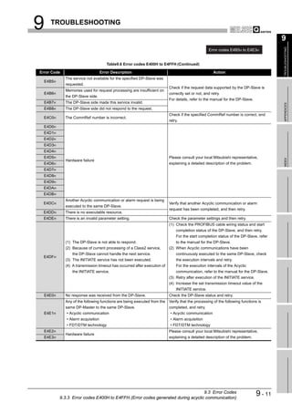 9    TROUBLESHOOTING

                                                                                                                                        9




                                                                                                                                        TROUBLESHOOTING
                                                                                                   Error codes E4B5H to E4E3H


                                      Table9.6 Error codes E400H to E4FFH (Continued)

Error Code                         Error Description                                                 Action
             The service not available for the specified DP-Slave was
  E4B5H
             requested.
                                                                          Check if the request data supported by the DP-Slave is
             Memories used for request processing are insufficient on
  E4B6H                                                                   correctly set or not, and retry.
             the DP-Slave side.
                                                                          For details, refer to the manual for the DP-Slave.
  E4B7H      The DP-Slave side made this service invalid.




                                                                                                                                        APPENDICES
  E4B8H      The DP-Slave side did not respond to the request.
                                                                          Check if the specified CommRef number is correct, and
  E4C0H      The CommRef number is incorrect.
                                                                          retry.
  E4D0H
  E4D1H
  E4D2H
  E4D3H
  E4D4H
  E4D5H                                                                   Please consult your local Mitsubishi representative,




                                                                                                                                        INDEX
             Hardware failure
  E4D6H                                                                   explaining a detailed description of the problem.
  E4D7H
  E4D8H
  E4D9H
  E4DAH
  E4DBH
             Another Acyclic communication or alarm request is being
 E4DCH                                                                    Verify that another Acyclic communication or alarm
             executed to the same DP-Slave.
                                                                          request has been completed, and then retry.
 E4DDH       There is no executable resource.
  E4DEH      There is an invalid parameter setting.                       Check the parameter settings and then retry.
                                                                          (1) Check the PROFIBUS cable wiring status and start
                                                                              completion status of the DP-Slave, and then retry.
                                                                              For the start completion status of the DP-Slave, refer
             (1) The DP-Slave is not able to respond.                         to the manual for the DP-Slave.
             (2) Because of current processing of a Class2 service,       (2) When Acyclic communications have been
                 the DP-Slave cannot handle the next service.                 continuously executed to the same DP-Slave, check
  E4DFH
             (3) The INITIATE service has not been executed.                  the execution intervals and retry.
             (4) A transmission timeout has occurred after execution of       For the execution intervals of the Acyclic
                 the INITIATE service.                                        communication, refer to the manual for the DP-Slave.
                                                                          (3) Retry after execution of the INITIATE service.
                                                                          (4) Increase the set transmission timeout value of the
                                                                              INITIATE service.
  E4E0H      No response was received from the DP-Slave.                  Check the DP-Slave status and retry.
             Any of the following functions are being executed from the   Verify that the processing of the following functions is
             same DP-Master to the same DP-Slave.                         completed, and retry.
  E4E1H      • Acyclic communication                                      • Acyclic communication
             • Alarm acquisition                                          • Alarm acquisition
             • FDT/DTM technology                                         • FDT/DTM technology
  E4E2H                                                                   Please consult your local Mitsubishi representative,
             Hardware failure
  E4E3H                                                                   explaining a detailed description of the problem.




                                                                                9.3 Error Codes
          9.3.3 Error codes E400H to E4FFH (Error codes generated during acyclic communication)
                                                                                                                               9 - 11
 