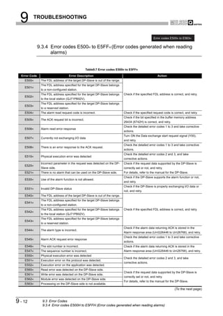 9         TROUBLESHOOTING


                                                                                                      Error codes E500H to E563H


               9.3.4 Error codes E500H to E5FFH (Error codes generated when reading
                     alarms)


                                                    Table9.7 Error codes E500H to E5FFH

  Error Code                             Error Description                                               Action
    E500H       The FDL address of the target DP-Slave is out of the range.
                The FDL address specified for the target DP-Slave belongs
    E501H
                to a non-configured station.
                The FDL address specified for the target DP-Slave belongs     Check if the specified FDL address is correct, and retry.
    E502H
                to the local station (QJ71PB92V).
                The FDL address specified for the target DP-Slave belongs
    E503H
                to a reserved station.
    E504H       The alarm read request code is incorrect.                     Check if the specified request code is correct, and retry.
                                                                              Check if the bit specified in the buffer memory address
    E505H       The ACK request bit is incorrect.
                                                                              26434 (6742H) is correct, and retry.
                                                                              Check the detailed error codes 1 to 3 and take corrective
    E506H       Alarm read error response
                                                                              actions.
                                                                              Turn ON the Data exchange start request signal (Y00),
    E507H       Currently not exchanging I/O data
                                                                              and retry.
                                                                              Check the detailed error codes 1 to 3 and take corrective
    E508H       There is an error response to the ACK request.
                                                                              actions.
                                                                              Check the detailed error codes 2 and 3, and take
    E510H       Physical execution error was detected
                                                                              corrective actions.
                Incorrect parameter in the request was detected on the DP-    Check if the request data supported by the DP-Slave is
    E520H
                Slave side.                                                   correctly set or not, and retry.
    E521H       There is no alarm that can be used on the DP-Slave side.      For details, refer to the manual for the DP-Slave.
                                                                              Check if the DP-Slave supports the alarm function or not,
    E530H       Use of the alarm function is not allowed.
                                                                              and retry.
                                                                              Check if the DP-Slave is properly exchanging I/O data or
    E531H       Invalid DP-Slave status
                                                                              not, and retry.
    E540H       The FDL address of the target DP-Slave is out of the range.
                The FDL address specified for the target DP-Slave belongs
    E541H
                to a non-configured station.
                The FDL address specified for the target DP-Slave belongs     Check if the specified FDL address is correct, and retry.
    E542H
                to the local station (QJ71PB92V).
                The FDL address specified for the target DP-Slave belongs
    E543H
                to a reserved station.
                                                                              Check if the alarm data returning ACK is stored in the
    E544H       The alarm type is incorrect.
                                                                              Alarm response area (UnG26446 to Un26768), and retry.
                                                                              Check the detailed error codes 1 to 3 and take corrective
    E545H       Alarm ACK request error response
                                                                              actions.
    E546H       The slot number is incorrect.                                 Check if the alarm data returning ACK is stored in the
    E547H       The sequence number is incorrect.                             Alarm response area (UnG26446 to Un26768), and retry.
    E550H       Physical execution error was detected
                                                                              Check the detailed error codes 2 and 3, and take
    E551H       Execution error on the protocol was detected.
                                                                              corrective actions.
    E552H       Execution error on the application was detected.
    E560H       Read error was detected on the DP-Slave side.
                                                                              Check if the request data supported by the DP-Slave is
    E561H       Write error was detected on the DP-Slave side.
                                                                              correctly set or not, and retry.
    E562H       Module error was detected on the DP-Slave side.
                                                                              For details, refer to the manual for the DP-Slave.
    E563H       Processing on the DP-Slave side is not available.
                                                                                                                      (To the next page)


9 - 12           9.3 Error Codes
                 9.3.4 Error codes E500H to E5FFH (Error codes generated when reading alarms)
 