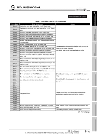 9         TROUBLESHOOTING

                                                                                                                                         9




                                                                                                                                         TROUBLESHOOTING
                                                                                                   Error codes E564H to E59DH


                                        Table9.7 Error codes E500H to E5FFH (Continued)

Error Code                        Error Description                                                   Action
  E564H      Application error was detected on the DP-Slave side.
             Request-not-supported error was detected on the DP-Slave
  E565H
             side.
  E566H      Incorrect index was detected on the DP-Slave side
  E567H      Incorrect data length was detected on the DP-Slave side.




                                                                                                                                         APPENDICES
  E568H      Incorrect slot number was detected on the DP-Slave side.
  E569H      Incorrect data type was detected on the DP-Slave side.
             Access to an access-disabled area was attempted from the
  E56AH
             DP-Slave side.
  E56BH      Access is not available on the DP-Slave side.
  E56CH      The access was rejected on the DP-Slave side.                 Check if the request data supported by the DP-Slave is
  E56DH      Incorrect access range was detected on the DP-Slave side.     correctly set or not, and retry.
  E56EH      Incorrect request was detected on the DP-Slave side.          For details, refer to the manual for the DP-Slave.
  E56FH      Incorrect data type was detected on the DP-Slave side.




                                                                                                                                         INDEX
             Incorrect parameter in the request was detected on the DP-
  E570H
             Slave side.
             Resource error was detected during read processing on the
  E571H
             DP-Slave side.
             Resource error was detected during write processing on the
  E572H
             DP-Slave side.
  E573H      The resource is already in use on the DP-Slave side.
  E574H      There is no resource that can be used on the DP-Slave side.
  E575H      Incorrect parameter exists in the ACK request.
  E576H
             There is no alarm for which ACK can be requested.             Check the alarm status on the specified DP-Slave and
  E580H
                                                                           retry.
  E581H      The alarm specified for ACK request is not found.
                                                                           Check if the DP-Slave supports the alarm function or not,
  E582H      Use of the alarm function is not allowed.
                                                                           and retry.
  E590H
  E591H
  E592H
  E593H
  E594H
                                                                           Please consult your local Mitsubishi representative,
  E595H      Hardware failure
                                                                           explaining a detailed description of the problem.
  E596H
  E597H
  E598H
  E599H
  E59AH
  E59BH      Acyclic communication is executed to the same DP-Slave.       Verify that the Acyclic communication is completed, and
  E59CH      There is no executable resource.                              retry.
  E59DH      There is an invalid parameter setting.                        Check the parameter settings and then retry.
                                                                                                                  (To the next page)




                                                                                  9.3 Error Codes
                      9.3.4 Error codes E500H to E5FFH (Error codes generated when reading alarms)
                                                                                                                                9 - 13
 