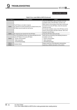 9      TROUBLESHOOTING


                                                                                                    Error codes E59EH to E5A2H


                                         Table9.7 Error codes E500H to E5FFH (Continued)

  Error Code                         Error Description                                                 Action
                                                                            Check the PROFIBUS cable wiring status and start
                                                                            completion status of the DP-Slave, and then retry.
                                                                            When Acyclic communications have been continuously
               The DP-Slave is not able to respond.
                                                                            executed to the same DP-Slave, check the execution
    E59EH      Or, because of current processing of a Class2 service, the
                                                                            intervals and retry.
               DP-Slave cannot handle the next service.
                                                                            For the start completion status of the DP-Slave and the
                                                                            Acyclic communication execution intervals, refer to the
                                                                            manual for the DP-Slave.
    E59FH      No response was received from the DP-Slave.                  Check the DP-Slave status and retry.
               Any of the following functions are being executed from the   Verify that the processing of the following functions is
               same DP-Master to the same DP-Slave.                         completed, and retry.
    E5A0H      • Acyclic communication                                      • Acyclic communication
               • Alarm acquisition                                          • Alarm acquisition
               • FDT/DTM technology                                         • FDT/DTM technology
    E5A1H                                                                   Please consult your local Mitsubishi representative,
               Hardware failure
    E5A2H                                                                   explaining a detailed description of the problem.




9 - 14          9.3 Error Codes
                9.3.4 Error codes E500H to E5FFH (Error codes generated when reading alarms)
 