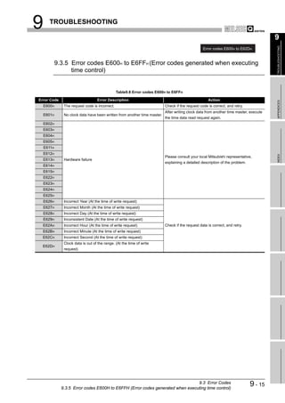 9     TROUBLESHOOTING

                                                                                                                                        9




                                                                                                                                        TROUBLESHOOTING
                                                                                                  Error codes E600H to E62DH


            9.3.5 Error codes E600H to E6FFH (Error codes generated when executing
                  time control)


                                                Table9.8 Error codes E600H to E6FFH

Error Code                         Error Description                                                 Action




                                                                                                                                        APPENDICES
  E600H        The request code is incorrect.                              Check if the request code is correct, and retry.
                                                                           After writing clock data from another time master, execute
  E601H        No clock data have been written from another time master.
                                                                           the time data read request again.
  E602H
  E603H
  E604H
  E605H
    E611H
  E612H




                                                                                                                                        INDEX
                                                                           Please consult your local Mitsubishi representative,
  E613H        Hardware failure
                                                                           explaining a detailed description of the problem.
  E614H
  E615H
  E622H
  E623H
  E624H
  E625H
  E626H        Incorrect Year (At the time of write request)
  E627H        Incorrect Month (At the time of write request)
  E628H        Incorrect Day (At the time of write request)
  E629H        Inconsistent Date (At the time of write request)
  E62AH        Incorrect Hour (At the time of write request)               Check if the request data is correct, and retry.
  E62BH        Incorrect Minute (At the time of write request)
  E62CH        Incorrect Second (At the time of write request)
               Clock data is out of the range. (At the time of write
  E62DH
               request)




                                                                                9.3 Error Codes
              9.3.5 Error codes E600H to E6FFH (Error codes generated when executing time control)
                                                                                                                               9 - 15
 