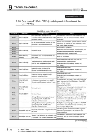 9         TROUBLESHOOTING


                                                                                                     Error codes F100H to F121H


                 9.3.6 Error codes F100H to F1FFH (Local diagnostic information of the
                       QJ71PB92V)


                                               Table9.9 Error codes F100H to F1FFH

    Error Code          LED Status                 Error Description                                         Action
                                      FDL address No. of a DP-Slave is               Check the FDL addresses of the DP-Master and
         F100H      FAULT LED ON      duplicated with that of the DP-Master in the   DP-Slaves, and set correct parameters without
                                      parameter settings.                            duplication.
                                                                                     Set the slave parameters again so that one or more
                                      No DP-Slaves are set to perform I/O data
         F101H      FAULT LED ON                                                     DP-Slaves will perform I/O data exchange.(Check
                                      exchange in the parameter settings.
                                                                                     the "Active" slave parameter.)
         F102H                                                                       Replace the QJ71PB92V.
         F103H                                                                       If the same error occurs again, please consult your
                    FAULT LED ON      Hardware failure
         F104H                                                                       local Mitsubishi representative, explaining a
         F105H                                                                       detailed description of the problem.
                    PRM SET LED       Parameters have not been written to the
         F106H                                                                       Write the parameters.
                    flashing          flash ROM.
                                                                                     Initialize the flash ROM, and then write the
                                      The parameters or operation mode read          parameters and operation mode.
         F107H      FAULT LED ON
                                      from the flash ROM are corrupted.              If the same error occurs again, replace the
                                                                                     QJ71PB92V.
                                                                                     Initialize the flash ROM.
                                      Unable to access the flash ROM.
         F108H      FAULT LED ON                                                     If the same error occurs again, replace the
                                      Or failed to initialize the flash ROM.
                                                                                     QJ71PB92V.
                                                                                     Initialize the flash ROM.
                                      Unable to read the operation mode
         F10B H     FAULT LED ON                                                     If the same error occurs again, replace the
                                      registered to the flash ROM.
                                                                                     QJ71PB92V.
                                                                                     Check the slave parameters, and make the setting
                    PRM SET LED       In the parameter settings, there is a DP-
         F10CH                                                                       again to ensure that the I/O data size of each DP-
                    flashing          Slave whose I/O data size is set to 0 byte.
                                                                                     Slave is 1byte or more.
                                                                                     Initialize the flash ROM.
                    PRM SET LED                                                      If the same error occurs again, please consult your
         F10DH                        Parameter error
                    flashing                                                         local Mitsubishi representative, explaining a
                                                                                     detailed description of the problem.
         F10E H                                                                      Please consult your local Mitsubishi representative,
                    FAULT LED ON      Hardware failure
         F10FH                                                                       explaining a detailed description of the problem.
                                      Although Data consistency start request        Modify the sequence program so that the BBLKRD
         F110H                        signal (Y0C) is ON, the BBLKRD                 instruction is executed when Data consistency start
                                      instruction is not executed.                   request signal (Y0C) is ON.
                                      Although Data consistency start request        Modify the sequence program so that the BBLKWR
         F111H                        signal (Y0C) is ON, the BBLKWR                 instruction is executed when Data consistency start
                                      instruction is not executed.                   request signal (Y0C) is ON.
                                                                                     Check Diagnostic information area for diagnostic
                                      Diagnostic information was generated on a
         F120H      RSP ERR. LED ON                                                  information generated in a DP-Slave and take
                                      DP-Slave.
                                                                                     corrective actions.
                                                                                     Check the FDL addresses of the DP-Master and
                                      There is a DP-Master or DP-Slave that has
         F121H      RSP ERR. LED ON                                                  DP-Slaves, and set correct parameters without
                                      a duplicated FDL address on the same line.
                                                                                     duplication.
                                                                                                                      (To the next page)




9 - 16             9.3 Error Codes
                   9.3.6 Error codes F100H to F1FFH (Local diagnostic information of the QJ71PB92V)
 