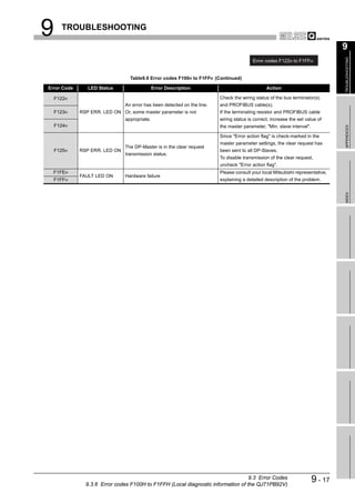 9     TROUBLESHOOTING

                                                                                                                                 9




                                                                                                                                 TROUBLESHOOTING
                                                                                         Error codes F122H to F1FFH


                                 Table9.9 Error codes F100H to F1FFH (Continued)

Error Code      LED Status                    Error Description                                 Action

    F122H                                                                Check the wiring status of the bus terminator(s)
                               An error has been detected on the line.   and PROFIBUS cable(s).
    F123H    RSP ERR. LED ON Or, some master parameter is not            If the terminating resistor and PROFIBUS cable
                               appropriate.                              wiring status is correct, increase the set value of
    F124H                                                                the master parameter, "Min. slave interval".




                                                                                                                                 APPENDICES
                                                                         Since "Error action flag" is check-marked in the
                                                                         master parameter settings, the clear request has
                               The DP-Master is in the clear request
    F125H    RSP ERR. LED ON                                             been sent to all DP-Slaves.
                               transmission status.
                                                                         To disable transmission of the clear request,
                                                                         uncheck "Error action flag".
  F1FEH                                                                  Please consult your local Mitsubishi representative,
             FAULT LED ON      Hardware failure
  F1FFH                                                                  explaining a detailed description of the problem.




                                                                                                                                 INDEX




                                                                                  9.3 Error Codes
               9.3.6 Error codes F100H to F1FFH (Local diagnostic information of the QJ71PB92V)
                                                                                                                        9 - 17
 