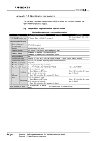 APPENDICES


              Appendix 1.1 Specification comparisons

                              The following compares the performance specifications and functions between the
                              QJ71PB92V and former models.

                              (1) Comparisons of performance specifications
                                            TableApp.2 Comparisons of Performance Specifications

                 Item                   AJ71PB92D/A1SJ71PB92D                     QJ71PB92D                          QJ71PB92V
                                                                                                            DP-Master (Class 1) (IEC 61158
  PROFIBUS-DP station type            DP-Master (Class 1) (EN50170 compliant)
                                                                                                            compliant)
  Transmission specifications
      Electrical standard/
                                      EIA-RS485 compliant
      characteristics
      Medium                          Shielded twisted pair cable
      Network topology                Bus topology (Tree topology when repeaters are used)
                                      • Between DP-Masters: Token passing method
      Data link method
                                      • Between DP-Master and DP-Slave: Polling method
      Encoding method                 NRZ
      Transmission speed              9.6 kbps, 19.2 kbps, 93.75 kbps, 187.5 kbps, 500 kbps, 1.5 Mbps, 3 Mbps, 6 Mbps, 12M bps
      Transmission distance           100 m to 1200 m (Differs depending on the transmission speed)
      Max. No. of repeaters           3 repeaters
      Max. No. of stations            32 per segment (including repeater(s))
      Max. No. of DP-Slaves           60 per AJ71PB92D/A1SJ71PB92D/QJ71PB92D                                125 per QJ71PB92V
                                      (1) In normal service mode
                                          Max. 32 bytes per DP-Slave                                        Max. 8192 bytes (Max. 244 bytes
                        Input data
                                      (2) In extended service mode                                          per DP-Slave)
      I/O data                            Max. 1920 bytes (Max. 244 bytes per DP-Slave)
      size                            (1) In normal service mode
                                          Max. 32 bytes per DP-Slave                                        Max. 8192 bytes (Max. 244 bytes
                        Output data
                                      (2) In extended service mode                                          per DP-Slave)
                                          Max. 1920 bytes (Max. 244 bytes per DP-Slave)
                                      32 (I/O assignment: 32 special
  No. of occupied I/O points                                            32 (I/O assignment: 32 intelligent points)
                                      points)




App - 2            Appendix 1 Differences between the QJ71PB92V and Former Models
                   Appendix 1.1 Specification comparisons
 