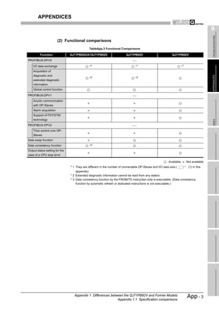 APPENDICES

                                                                                                                                               9




                                                                                                                                                TROUBLESHOOTING
                        (2) Functional comparisons
                                              TableApp.3 Functional Comparisons

         Function               AJ71PB92D/A1SJ71PB92D                     QJ71PB92D                          QJ71PB92V
PROFIBUS-DPV0

    I/O data exchange                         *1                                 *1                                     *1
    Acquisition of
    diagnostic and




                                                                                                                                               APPENDICES
                                              *2                                 *2
    extended diagnostic
    information
    Global control function

PROFIBUS-DPV1
    Acyclic communication
    with DP-Slaves
    Alarm acquisition
    Support of FDT/DTM
    technology




                                                                                                                                                INDEX
PROFIBUS-DPV2
    Time control over DP-
    Slaves
Data swap function
Data consistency function                     *3
Output status setting for the
case of a CPU stop error

                                                                                                         : Available,        : Not available
                                * 1 They are different in the number of connectable DP-Slaves and I/O data size.(              (1) in this
                                    appendix)
                                * 2 Extended diagnostic information cannot be read from any station.
                                * 3 Data consistency function by the FROM/TO instruction only is executable. (Data consistency
                                    function by automatic refresh or dedicated instructions is not executable.)




                                  Appendix 1 Differences between the QJ71PB92V and Former Models
                                                             Appendix 1.1 Specification comparisons
                                                                                                                              App - 3
 