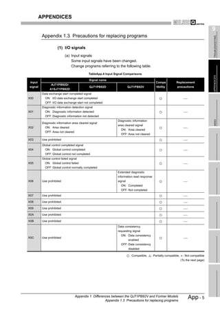 APPENDICES

                                                                                                                                         9
          Appendix 1.3 Precautions for replacing programs




                                                                                                                                          TROUBLESHOOTING
                      (1) I/O signals
                            (a) Input signals
                                Some input signals have been changed.
                                Change programs referring to the following table.

                                             TableApp.4 Input Signal Comparisons




                                                                                                                                         APPENDICES
                                              Signal name
 Input                                                                                       Compa            Replacement
                 AJ71PB92D/
signal                                        QJ71PB92D                  QJ71PB92V           tibility          precautions
                A1SJ71PB92D
          Data exchange start completed signal
X00         ON: I/O data exchange start completed
            OFF: I/O data exchange start not completed
          Diagnostic information detection signal
X01         ON: Diagnostic information detected
            OFF: Diagnostic information not detected




                                                                                                                                          INDEX
                                                                Diagnostic information
          Diagnostic information area cleared signal
                                                                area cleared signal
X02         ON: Area cleared
                                                                  ON: Area cleared
            OFF: Area not cleared
                                                                  OFF: Area not cleared
X03       Use prohibited
          Global control completed signal
X04         ON: Global control completed
            OFF: Global control not completed
          Global control failed signal
X05         ON: Global control failed
            OFF: Global control normally completed
                                                                Extended diagnostic
                                                                information read response
X06       Use prohibited                                        signal
                                                                  ON: Completed
                                                                  OFF: Not completed
X07       Use prohibited

X08       Use prohibited

X09       Use prohibited

X0A       Use prohibited

X0B       Use prohibited
                                                                Data consistency
                                                                requesting signal
                                                                  ON: Data consistency
X0C       Use prohibited
                                                                         enabled
                                                                  OFF: Data consistency
                                                                         disabled

                                                                          : Compatible,   : Partially compatible,    : Not compatible
                                                                                                                    (To the next page)




                                    Appendix 1 Differences between the QJ71PB92V and Former Models
                                                       Appendix 1.3 Precautions for replacing programs
                                                                                                                         App - 5
 