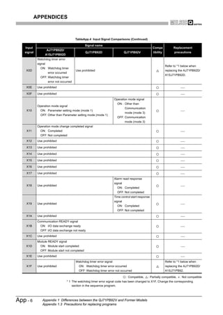 APPENDICES



                                            TableApp.4 Input Signal Comparisons (Continued)

                                                  Signal name
    Input                                                                                               Compa            Replacement
                      AJ71PB92D/
   signal                                          QJ71PB92D                       QJ71PB92V            tibility         precautions
                      A1SJ71PB92D
             Watchdog timer error
             signal
                                                                                                                   Refer to *1 below when
               ON: Watchdog timer
    X0D                                     Use prohibited                                                         replacing the AJ71PB92D/
                       error occurred
                                                                                                                   A1SJ71PB92D.
               OFF: Watchdog timer
                       error not occurred
    X0E      Use prohibited

    X0F      Use prohibited
                                                                          Operation mode signal
                                                                            ON : Other than
             Operation mode signal
                                                                                   Communication
    X10        ON: Parameter setting mode (mode 1)
                                                                                   mode (mode 3)
               OFF: Other than Parameter setting mode (mode 1)
                                                                            OFF: Communication
                                                                                   mode (mode 3)
             Operation mode change completed signal
    X11        ON: Completed
               OFF: Not completed
    X12      Use prohibited

    X13      Use prohibited

    X14      Use prohibited

    X15      Use prohibited

    X16      Use prohibited

    X17      Use prohibited
                                                                          Alarm read response
                                                                          signal
    X18      Use prohibited
                                                                            ON: Completed
                                                                            OFF: Not completed
                                                                          Time control start response
                                                                          signal
    X19      Use prohibited
                                                                            ON: Completed
                                                                            OFF: Not completed
    X1A      Use prohibited
             Communication READY signal
    X1B        ON: I/O data exchange ready
               OFF: I/O data exchange not ready
    X1C      Use prohibited
             Module READY signal
    X1D        ON: Module start completed
               OFF: Module start not completed
    X1E      Use prohibited
                                            Watchdog timer error signal                                            Refer to *1 below when
    X1F      Use prohibited                   ON: Watchdog timer error occurred                                    replacing the AJ71PB92D/
                                              OFF: Watchdog timer error not occurred                               A1SJ71PB92.

                                                                                    : Compatible,   : Partially compatible,   : Not compatible
                                     * 1 The watchdog timer error signal code has been changed to X1F. Change the corresponding
                                         section in the sequence program.




App - 6         Appendix 1 Differences between the QJ71PB92V and Former Models
                Appendix 1.3 Precautions for replacing programs
 