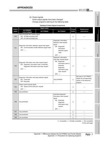 APPENDICES

                                                                                                                                           9




                                                                                                                                            TROUBLESHOOTING
                           (b) Output signals
                               Some output signals have been changed.
                               Change programs referring to the following table.

                                            TableApp.5 Output Signal Comparisons

                                              Signal name
Output                                                                                         Compa            Replacement
                AJ71PB92D/
signal                                        QJ71PB92D                  QJ71PB92V             tibility          precautions
               A1SJ71PB92D
         Data exchange start request signal




                                                                                                                                           APPENDICES
 Y00       ON: I/O data exchange start
           OFF: I/O data exchange stop
                                                                Diagnostic information
                                                                detection reset request
                                                                signal
         Diagnostic information detection signal reset signal
                                                                  ON: Diagnostic
 Y01       ON: Communication trouble detection signal reset
                                                                         information
           OFF:                                                          detection signal
                                                                         reset




                                                                                                                                            INDEX
                                                                  OFF:
                                                                Diagnostic information
                                                                area clear request signal
                                                                  ON: Diagnostic
         Diagnostic information area clear request signal
                                                                         information area or
           ON: Diagnostic information area or extended
 Y02                                                                     extended
                  diagnostic information area clear request
                                                                         diagnostic
           OFF:                                                          information area
                                                                         clear request
                                                                  OFF:
                                                                                                          Not used in QJ71PB92V.
         Diagnostic information area type selection signal
                                                                                                          Delete the corresponding
 Y03       ON: Fixed type                                       Use prohibited
                                                                                                          section in the sequence
           OFF: Ring type
                                                                                                          program.
         Global control request signal
 Y04       ON: Global control execution request
           OFF:

 Y05     Use prohibited
                                                                Extended diagnostic
                                                                information read request
                                                                signal
                                                                  ON: Extended
 Y06     Use prohibited                                                  diagnostic
                                                                         information read
                                                                         request
                                                                  OFF:

 Y07     Use prohibited

 Y08     Use prohibited

 Y09     Use prohibited

                                                                          : Compatible,     : Partially compatible,    : Not compatible
                                                                                                                      (To the next page)




                                   Appendix 1 Differences between the QJ71PB92V and Former Models
                                                      Appendix 1.3 Precautions for replacing programs
                                                                                                                           App - 7
 