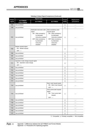 APPENDICES



                                     TableApp.5 Output Signal Comparisons (Continued)

                                               Signal name
   Output                                                                                            Compa            Replacement
                   AJ71PB92D/
   signal                                      QJ71PB92D                      QJ71PB92V               tibility         precautions
                 A1SJ71PB92D
    Y0A     Use prohibited

    Y0B     Use prohibited
                                      Dedicated instruction valid    Data consistency start
                                      signal                         request signal
                                         ON: Data consistency          ON: Data consistency
                                               by dedicated                   by dedicated
    Y0C     Use prohibited                     instruction enabled            instruction enabled
                                         OFF: Data consistency         OFF: Data consistency
                                               by dedicated                   by dedicated
                                               instruction                    instruction
                                               disabled                       disabled
            Restart request signal
    Y0D       ON: Restart request
              OFF:

    Y0E     Use prohibited

    Y0F     Use prohibited

    Y10     Use prohibited
            Operation mode change request signal
    Y11       ON: Operation mode change
              OFF:

    Y12     Use prohibited

    Y13     Use prohibited

    Y14     Use prohibited

    Y15     Use prohibited

    Y16     Use prohibited

    Y17     Use prohibited
                                                                     Alarm read request signal
    Y18     Use prohibited                                             ON: Alarm read request
                                                                       OFF:
                                                                     Time control start request
                                                                     signal
    Y19     Use prohibited                                             ON: Time control start
                                                                              request
                                                                       OFF:

    Y1A     Use prohibited

    Y1B     Use prohibited

    Y1C     Use prohibited

    Y1D     Use prohibited

    Y1E     Use prohibited

    Y1F     Use prohibited

                                                                               : Compatible,      : Partially compatible,   : Not compatible




App - 8        Appendix 1 Differences between the QJ71PB92V and Former Models
               Appendix 1.3 Precautions for replacing programs
 