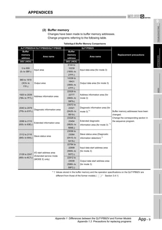 APPENDICES

                                                                                                                                            9




                                                                                                                                             TROUBLESHOOTING
                         (2) Buffer memory
                               Changes have been made to buffer memory addresses.
                               Change programs referring to the following table.

                                                  TableApp.6 Buffer Memory Comparisons

 AJ71PB92D/A1SJ71PB92D/QJ71PB92D                                     QJ71PB92V
   Buffer                                              Buffer
  memory                                              memory                                                Replacement precautions




                                                                                                                                            APPENDICES
                          Area name                                          Area name
  address                                             address
 DEC (HEX)                                          DEC (HEX)
                                                      6144 to
  0 to 959                                             10239
                 Input area                                        Input data area (for mode 3)
 (0H to 3BFH)                                        (1800H to
                                                       27FFH)
                                                      14336 to
 960 to 1919
                                                       18431
  (3C0H to       Output area                                       Output data area (for mode 3)
                                                     (3800H to
    77FH)
                                                       47FFH)




                                                                                                                                             INDEX
                                                      22528 to
1920 to 2039                                           22777       Address information area (for
                 Address information area
(780H to 7F7H)                                       (5800H to     mode 3)
                                                       58F9H)
                                                      23072 to
2040 to 2079                                           23321       Diagnostic information area (for
                 Diagnostic information area
(7F8H to 81FH)                                       (5A20H to     mode 3) *1                         Buffer memory addresses have been
                                                       5B19H)                                         changed.
                                                      23328 to                                        Change the corresponding section in
2096 to 2110                                           23454       Extended diagnostic                the sequence program.
                 Extended information area
(830H to 83EH)                                       (5B20H to     information area (for mode 3) *1
                                                      5B9EH)
                                                      23056 to
2112 to 2116                                           23064       Slave status area (Diagnostic
                 Slave status area
(840H to 844H)                                       (5A10H to     information detection) *1
                                                       5A18H)
                                                      22784 to
                                                       22908       Input data start address area
                                                     (5900H to     (for mode 3)
                 I/O start address area
2128 to 2247                                           597CH)
                 (Extended service mode
(850H to 8C7H)                                        22912 to
                 (MODE E) only)
                                                       23036       Output data start address area
                                                     (5980H to     (for mode 3)
                                                      59FCH)

                                     * 1 Values stored in the buffer memory and the operation specifications on the QJ71PB92V are
                                          different from those of the former models.(          Section 3.4.1)




                                          Appendix 1 Differences between the QJ71PB92V and Former Models
                                                             Appendix 1.3 Precautions for replacing programs
                                                                                                                               App - 9
 