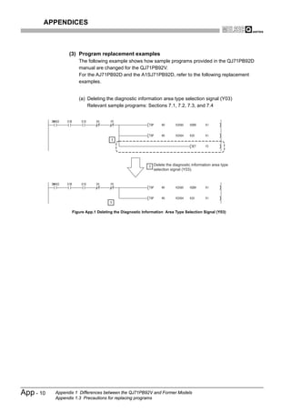 APPENDICES



                 (3) Program replacement examples
                     The following example shows how sample programs provided in the QJ71PB92D
                     manual are changed for the QJ71PB92V.
                     For the AJ71PB92D and the A1SJ71PB92D, refer to the following replacement
                     examples.


                     (a) Deleting the diagnostic information area type selection signal (Y03)
                         Relevant sample programs: Sections 7.1, 7.2, 7.3, and 7.4




                                      1




                                                          1 Delete the diagnostic information area type
                                                            selection signal (Y03).




                                     1

                  Figure App.1 Deleting the Diagnostic Information Area Type Selection Signal (Y03)




App - 10   Appendix 1 Differences between the QJ71PB92V and Former Models
           Appendix 1.3 Precautions for replacing programs
 