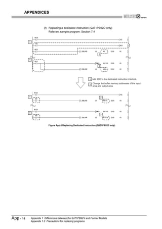 APPENDICES



                         (f) Replacing a dedicated instruction (QJ71PB92D only)
                             Relevant sample program: Section 7.4


           1




                                                                            2

           1

                                                                            2




                                                                  1 Add X0C to the dedicated instruction interlock.
                                                                      Change the buffer memory addresses of the input
                                                                  2
                                                                      area and output area.



           1                                                                    2




           1
                                                                                2



                             Figure App.6 Replacing Dedicated Instruction (QJ71PB92D only)




App - 14       Appendix 1 Differences between the QJ71PB92V and Former Models
               Appendix 1.3 Precautions for replacing programs
 