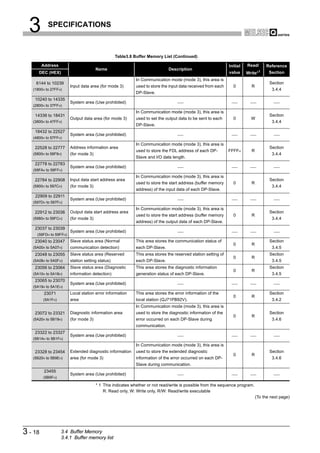 3        SPECIFICATIONS



                                                  Table3.8 Buffer Memory List (Continued)

         Address                                                                                               Initial   Read/      Reference
                                       Name                                  Description
      DEC (HEX)                                                                                                value     Write*1      Section
                                                            In Communication mode (mode 3), this area is
    6144 to 10239                                                                                                                     Section
                        Input data area (for mode 3)        used to store the input data received from each      0         R
   (1800H to 27FFH)                                                                                                                    3.4.4
                                                            DP-Slave.
    10240 to 14335
                        System area (Use prohibited)
   (2800H to 37FFH)
                                                            In Communication mode (mode 3), this area is
    14336 to 18431                                                                                                                    Section
                        Output data area (for mode 3)       used to set the output data to be sent to each       0         W
   (3800H to 47FFH)                                                                                                                    3.4.4
                                                            DP-Slave.
    18432 to 22527
                        System area (Use prohibited)
   (4800H to 57FFH)
                                                            In Communication mode (mode 3), this area is
    22528 to 22777      Address information area                                                                                      Section
                                                            used to store the FDL address of each DP-          FFFFH       R
   (5800H to 58F9H)     (for mode 3)                                                                                                   3.4.4
                                                            Slave and I/O data length.
    22778 to 22783
                        System area (Use prohibited)
   (58FAH to 58FFH)
                                                            In Communication mode (mode 3), this area is
    22784 to 22908      Input data start address area                                                                                 Section
                                                            used to store the start address (buffer memory       0         R
   (5900H to 597CH)     (for mode 3)                                                                                                   3.4.4
                                                            address) of the input data of each DP-Slave.
    22909 to 22911
                        System area (Use prohibited)
   (597DH to 597FH)
                                                            In Communication mode (mode 3), this area is
    22912 to 23036      Output data start address area                                                                                Section
                                                            used to store the start address (buffer memory       0         R
   (5980H to 59FCH)     (for mode 3)                                                                                                   3.4.4
                                                            address) of the output data of each DP-Slave.
    23037 to 23039
                        System area (Use prohibited)
     (59FDH to 59FFH)
    23040 to 23047      Slave status area (Normal           This area stores the communication status of                              Section
                                                                                                                 0         R
   (5A00H to 5A07H)     communication detection)            each DP-Slave.                                                             3.4.5
    23048 to 23055      Slave status area (Reserved         This area stores the reserved station setting of                          Section
                                                                                                                 0         R
   (5A08H to 5A0FH)     station setting status)             each DP-Slave.                                                             3.4.5
    23056 to 23064      Slave status area (Diagnostic       This area stores the diagnostic information                               Section
                                                                                                                 0         R
   (5A10H to 5A18H)     information detection)              generation status of each DP-Slave.                                        3.4.5
    23065 to 23070
                        System area (Use prohibited)
   (5A19H to 5A1EH)
          23071         Local station error information     This area stores the error information of the                             Section
                                                                                                                 0         R
         (5A1FH)        area                                local station (QJ71PB92V).                                                 3.4.2
                                                            In Communication mode (mode 3), this area is
    23072 to 23321      Diagnostic information area         used to store the diagnostic information of the                           Section
                                                                                                                 0         R
   (5A20H to 5B19H)     (for mode 3)                        error occurred on each DP-Slave during                                     3.4.6
                                                            communication.
    23322 to 23327
                        System area (Use prohibited)
   (5B1AH to 5B1FH)
                                                            In Communication mode (mode 3), this area is
    23328 to 23454      Extended diagnostic information     used to store the extended diagnostic                                     Section
                                                                                                                 0         R
   (5B20H to 5B9EH)     area (for mode 3)                   information of the error occurred on each DP-                              3.4.6
                                                            Slave during communication.
          23455
                        System area (Use prohibited)
         (5B9FH)

                                       * 1 This indicates whether or not read/write is possible from the sequence program.
                                           R: Read only, W: Write only, R/W: Read/write executable
                                                                                                                               (To the next page)




3 - 18             3.4 Buffer Memory
                   3.4.1 Buffer memory list
 
